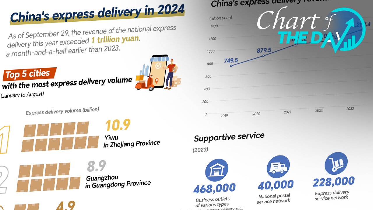 Graph of the Day: Examining China's Express Delivery Sector