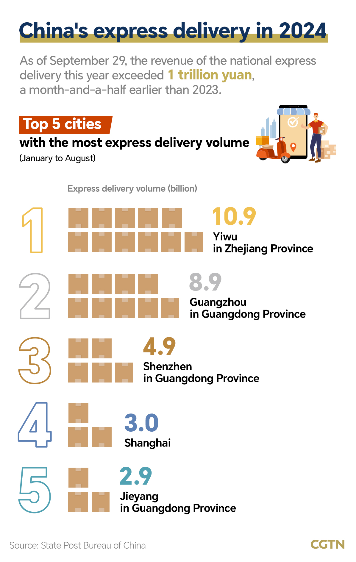 Chart of the Day: A glance at China's express delivery industry