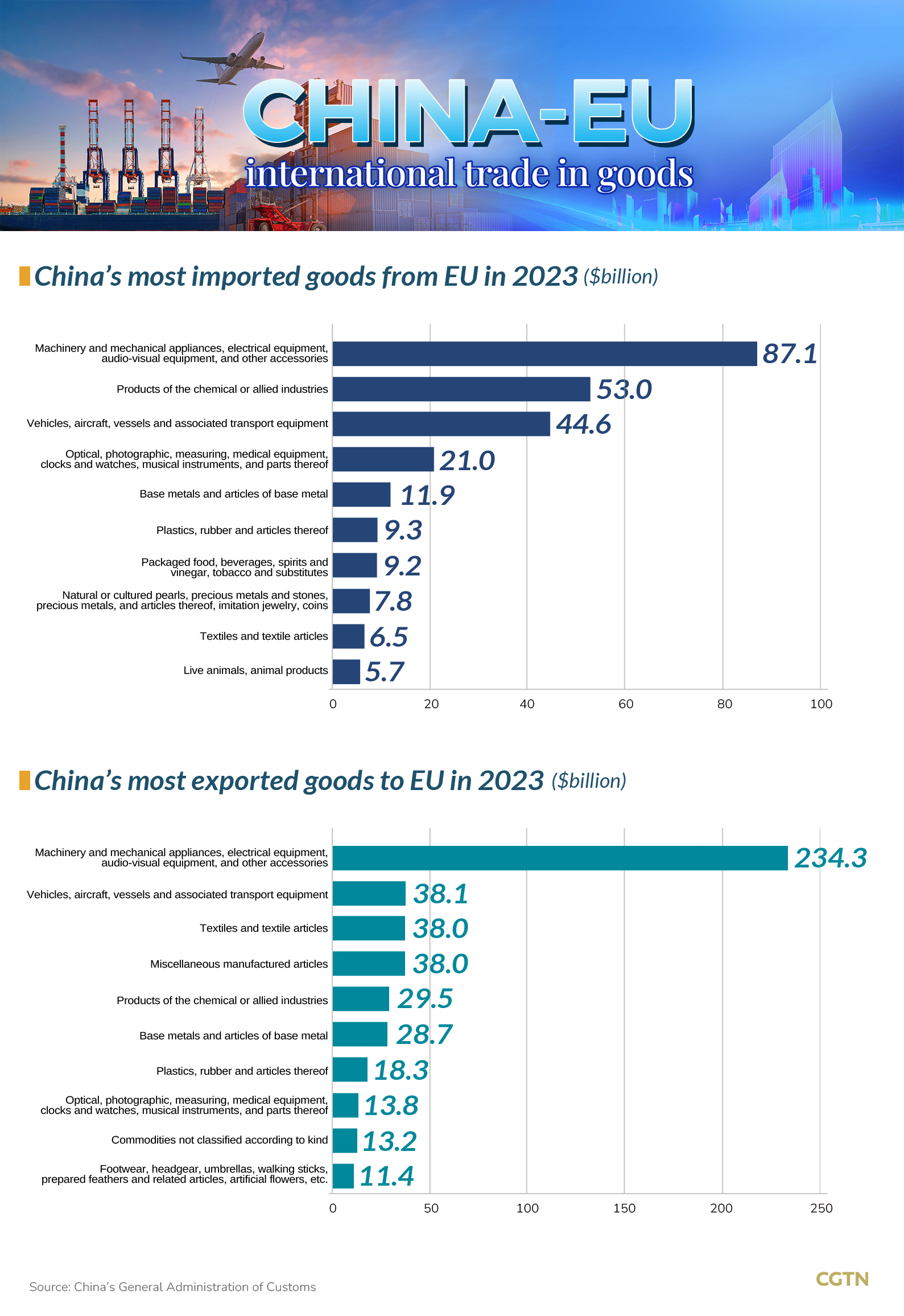 Graphics: 10 most traded goods between China and EU