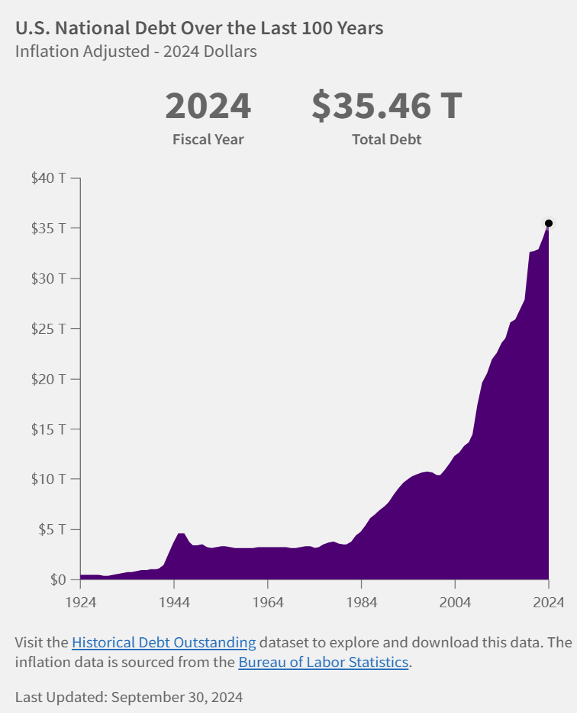 Screenshot of a chart showing U.S. national debt levels. /Fiscal Data