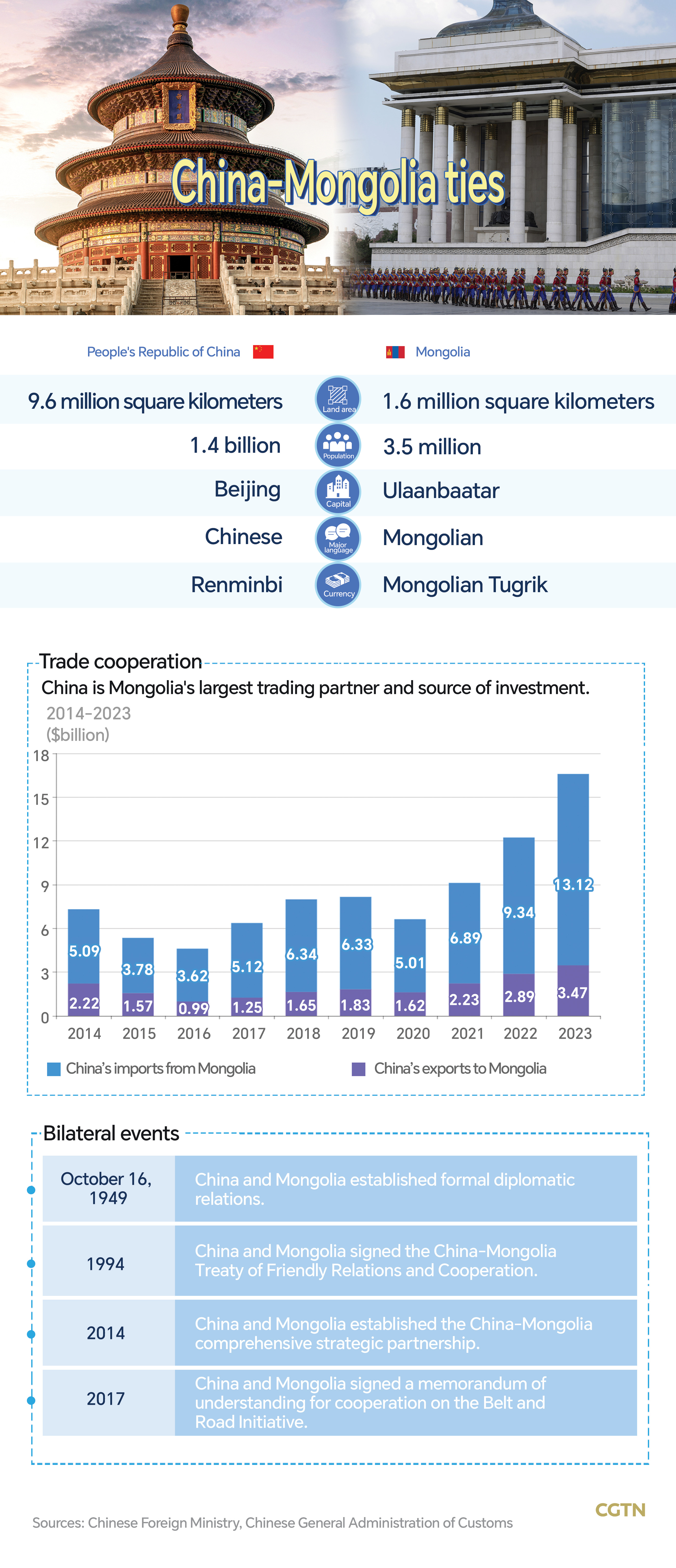 Chart of the Day: 75 years of China-Mongolia relations