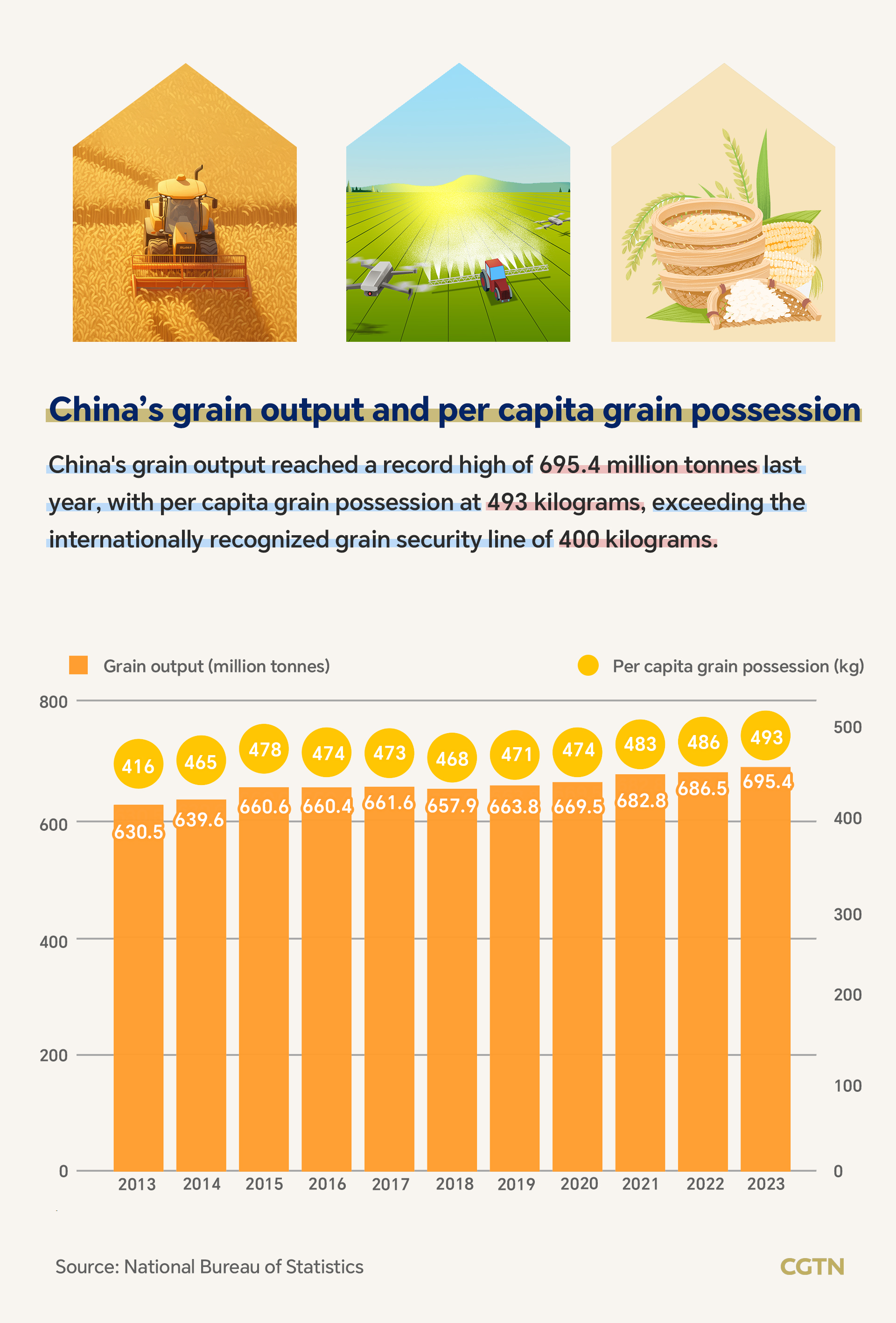 Chart of the Day: China's contribution to ensuring world food security