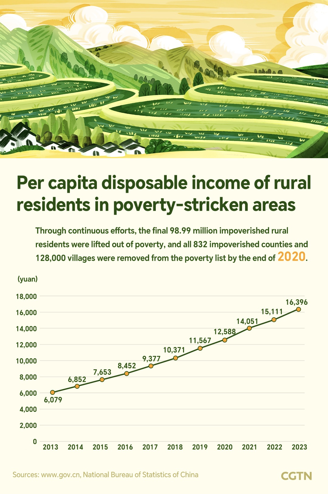 Chart of the Day: China's progress on poverty alleviation