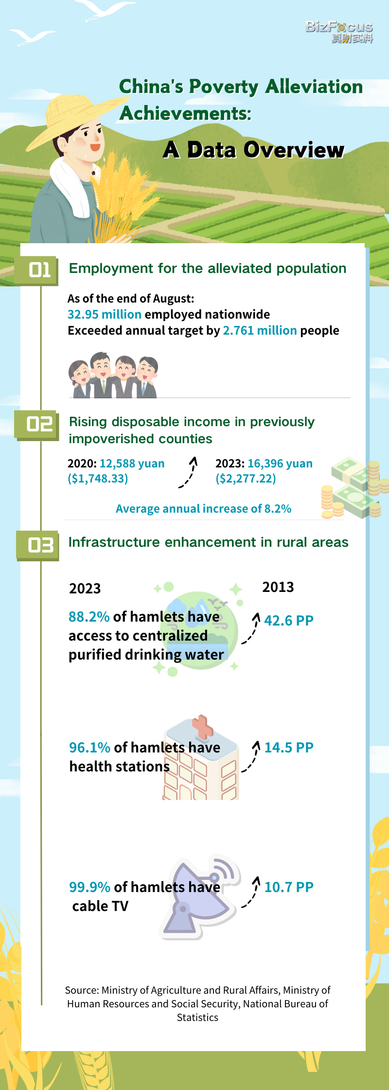  China's poverty alleviation achievements: A data overview