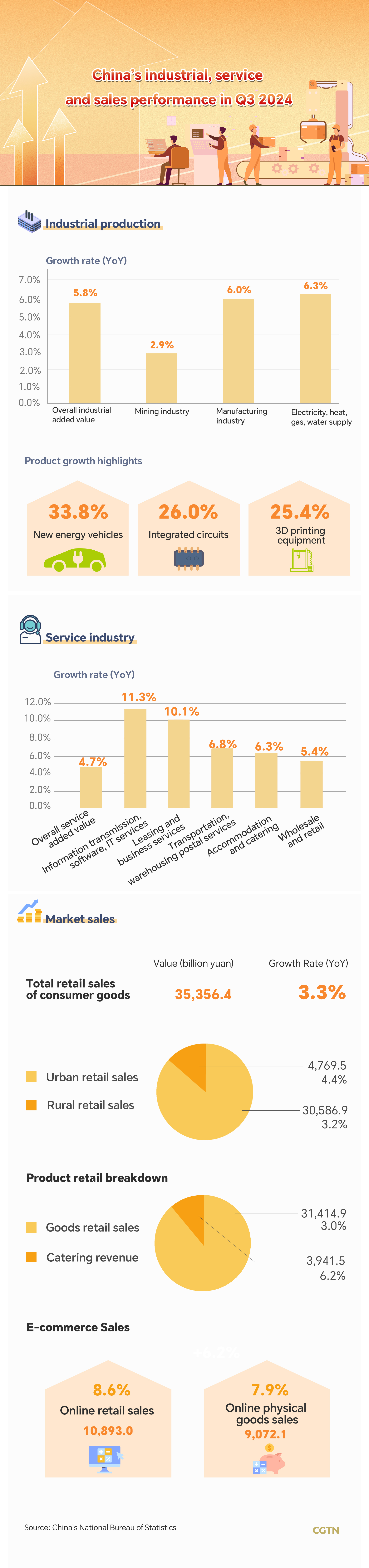 Graphics: China's consumption, factory output beat forecasts