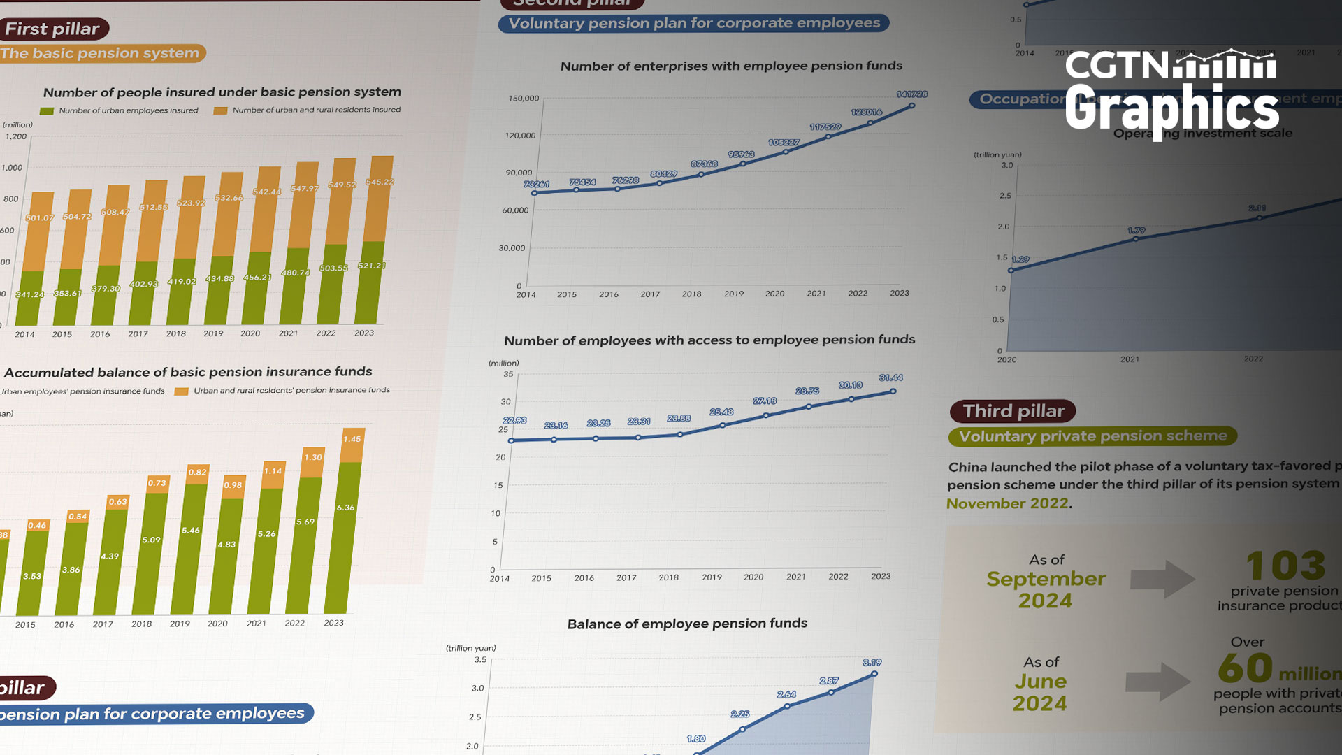 Graphics: Three pillars of China's pension system