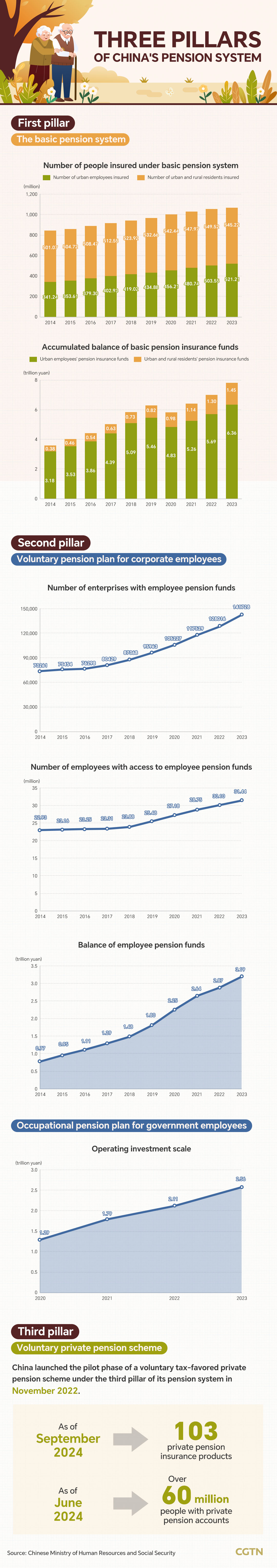 Graphics: Three pillars of China's pension system