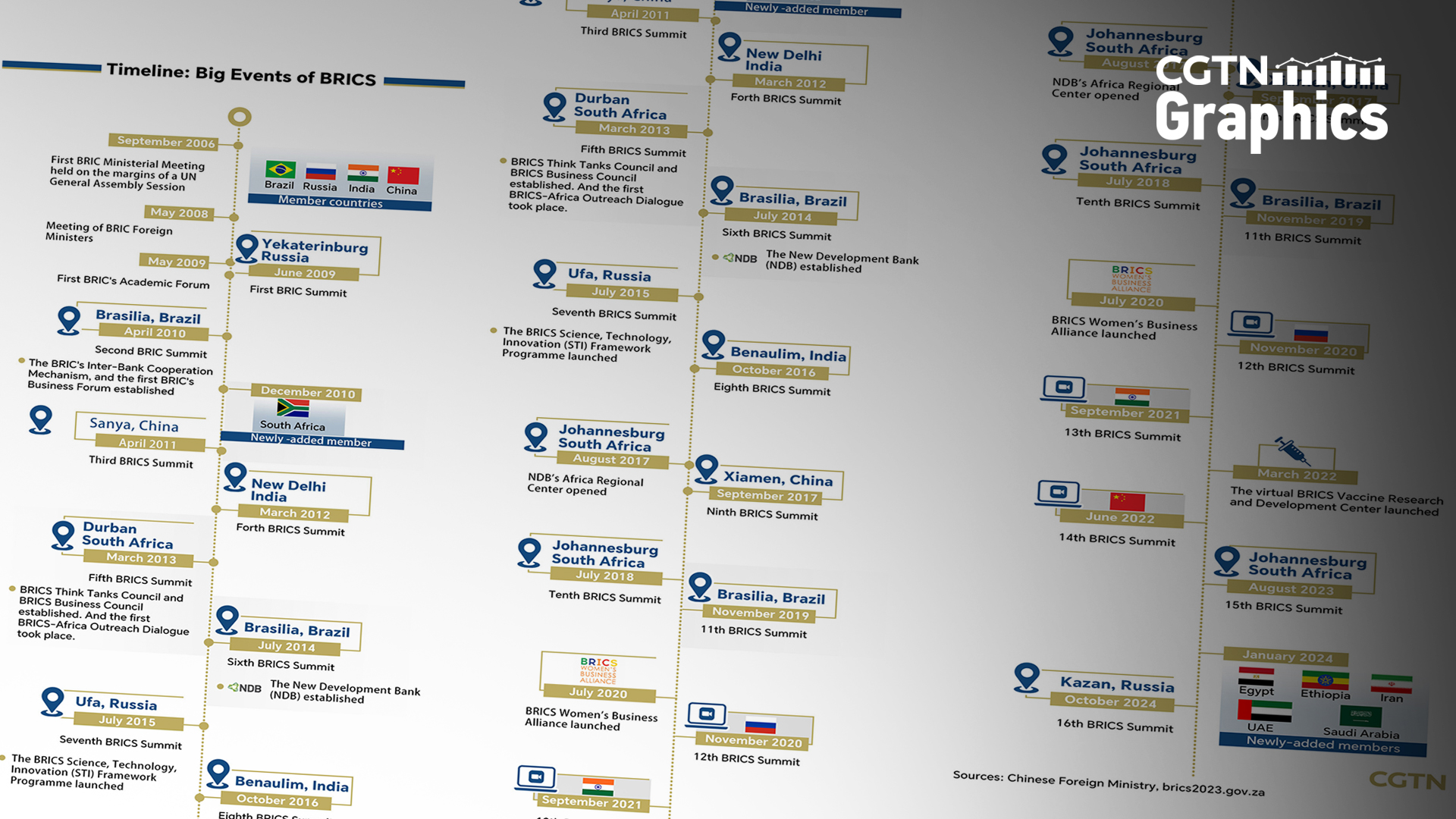 Graphics: Key events timeline of BRICS