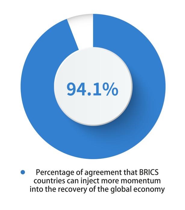 CGTN Poll: Global respondents look to BRICS for answers