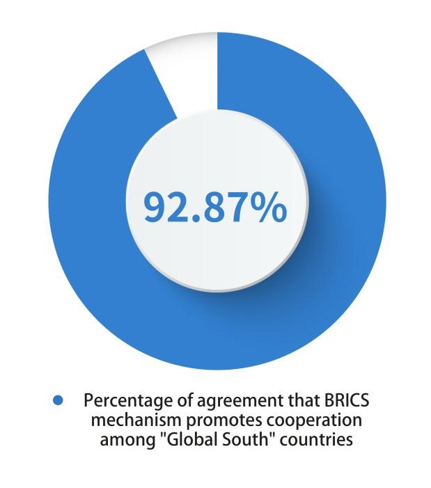 CGTN Poll: Global respondents look to BRICS for answers