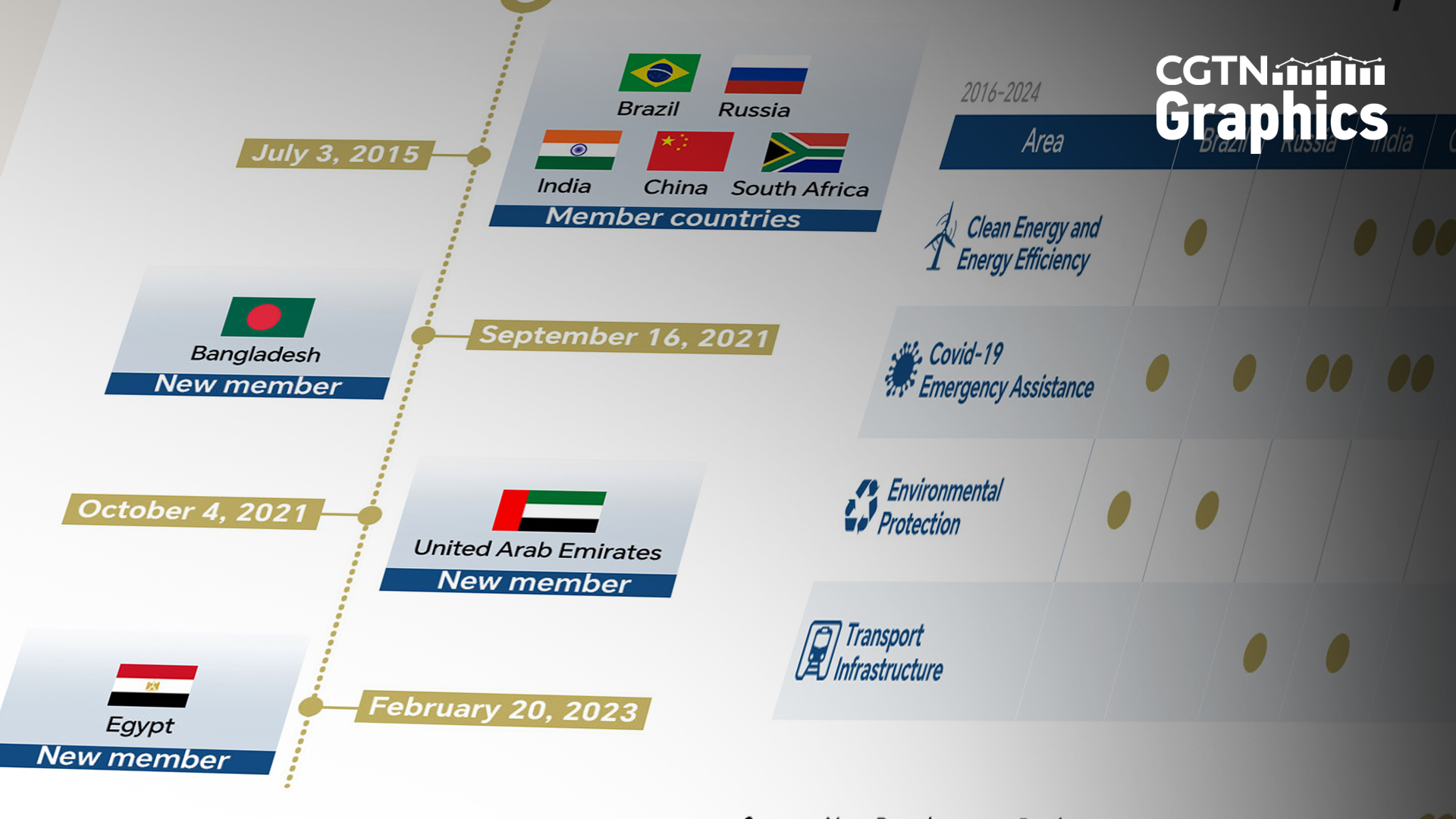 Graphics: NDB supports development projects in emerging markets