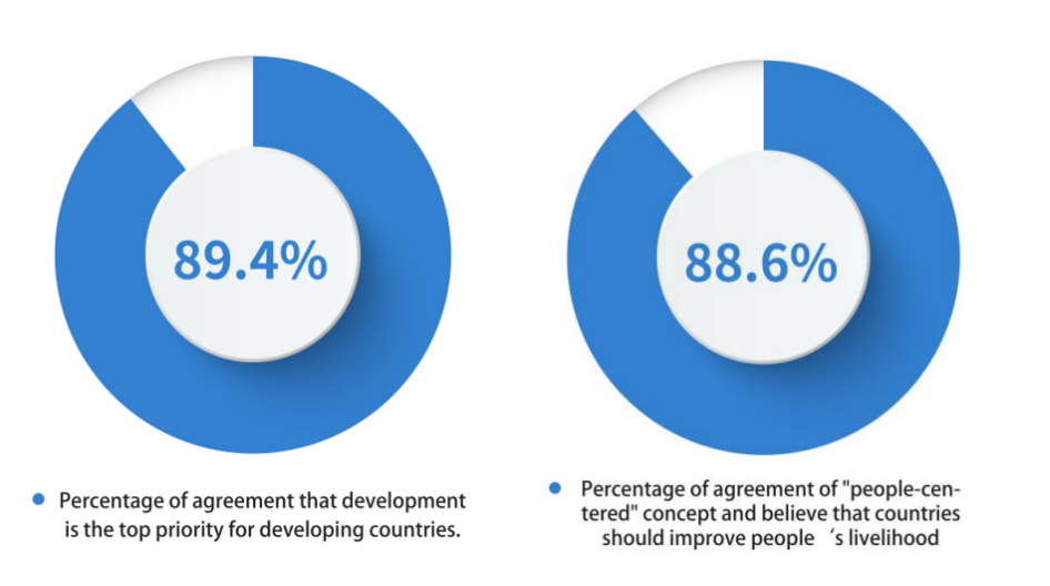 The result of BRICS respondents's agreement on China's philosophy in modernization. /CGTN