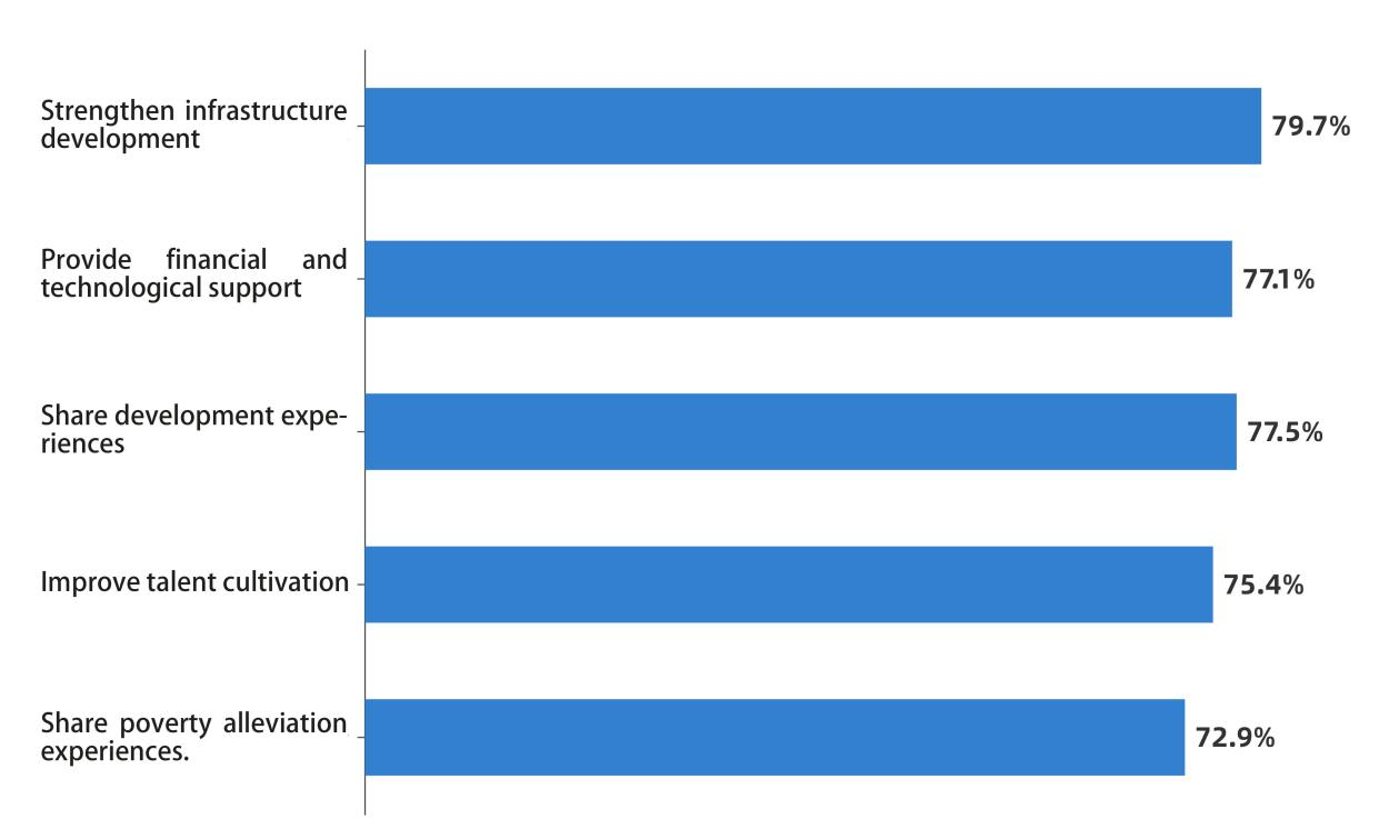 The ranking of China's contribution to the Global South from the respondents from BRICS countries. /CGTN