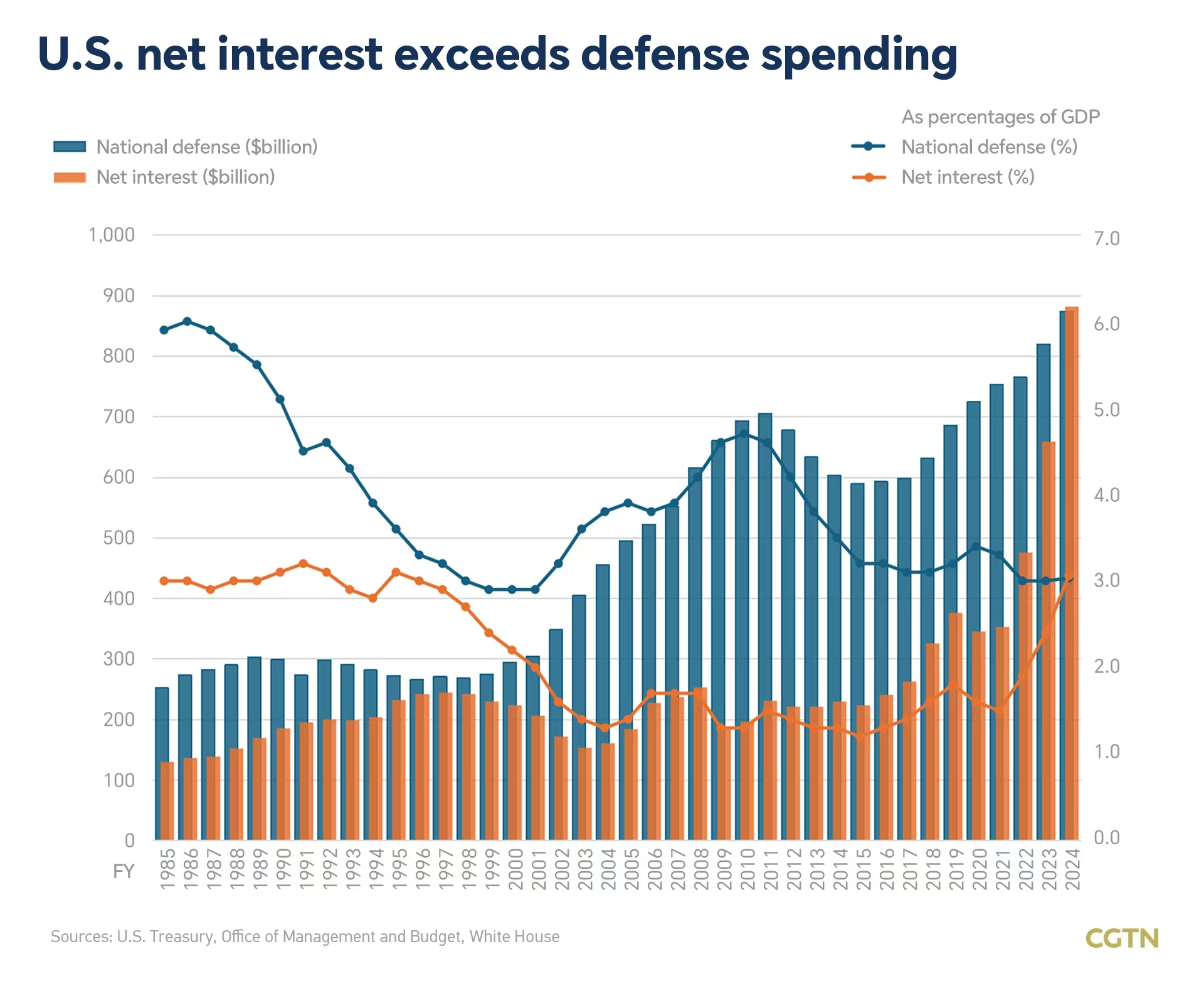 U.S. net interest exceeds defense spending. /Zhao Hong