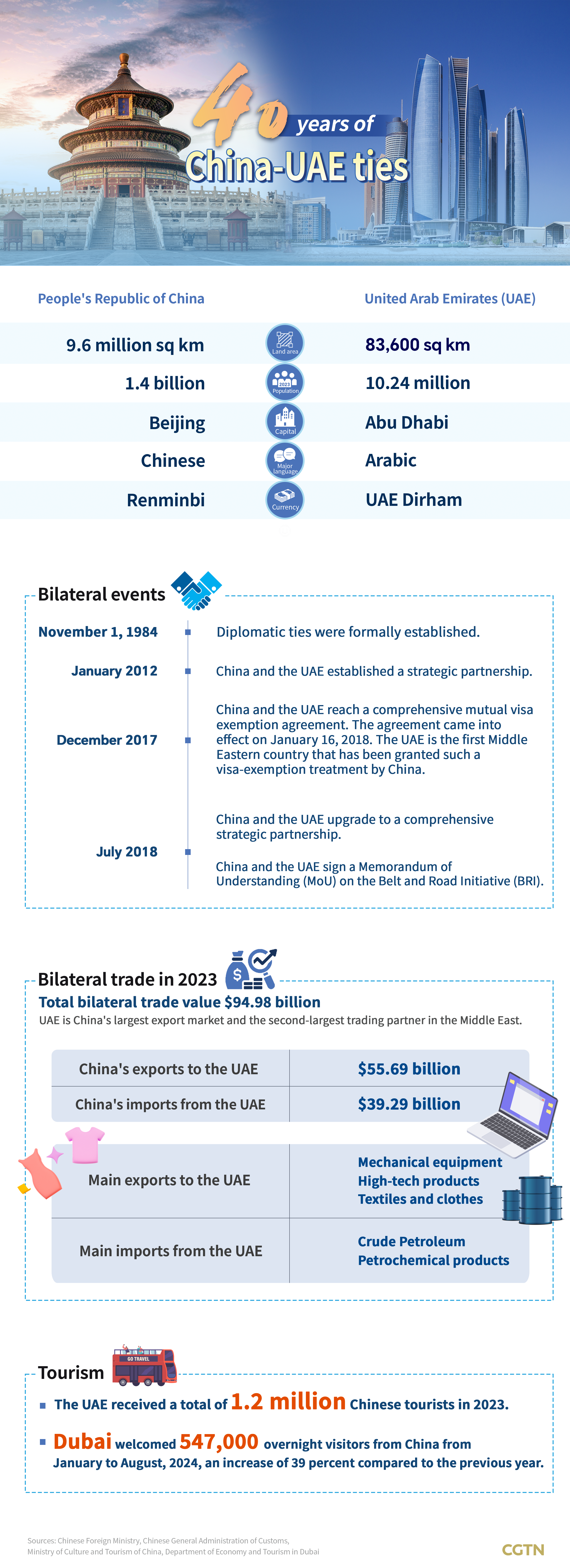 Chart of the Day: 40 years of China-UAE ties