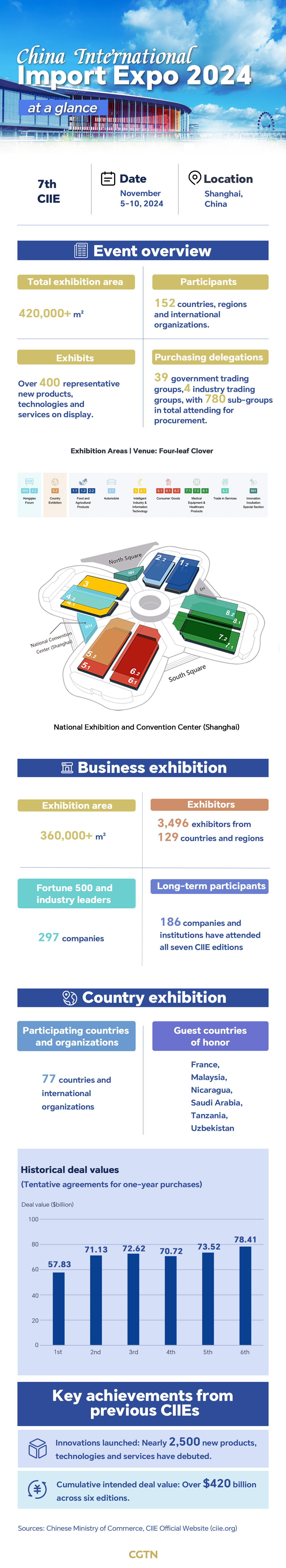 Graphics: China International Import Expo 2024 at a glance