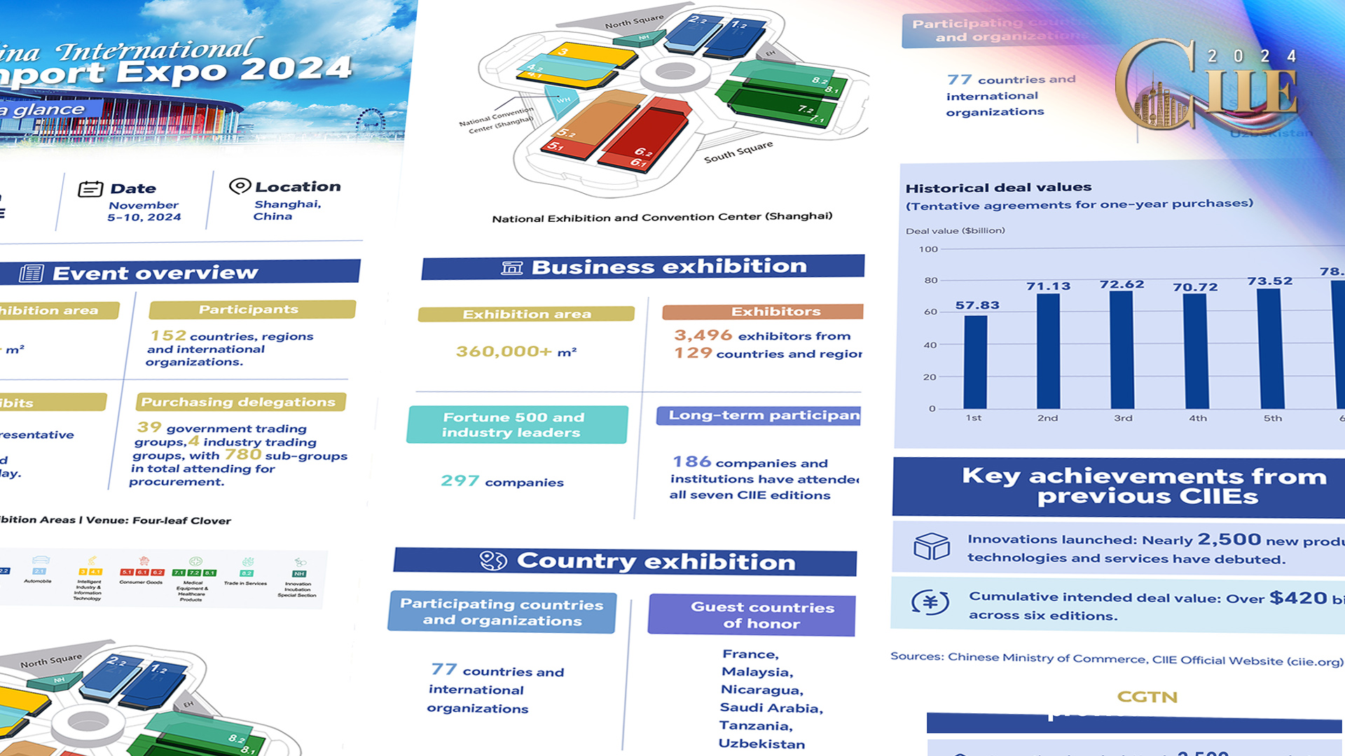 Graphics: China International Import Expo 2024 at a glance