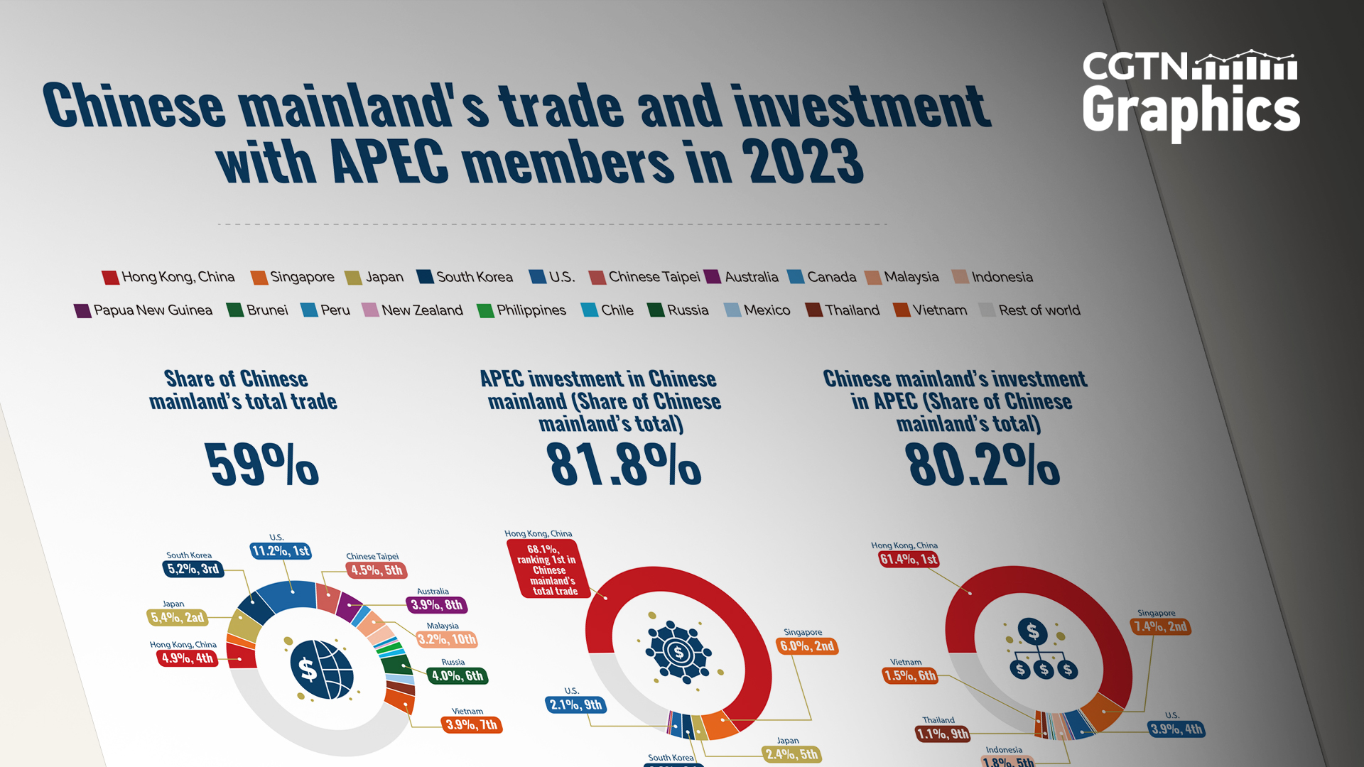 Graphics: China deepens trade and investment ties with APEC economies