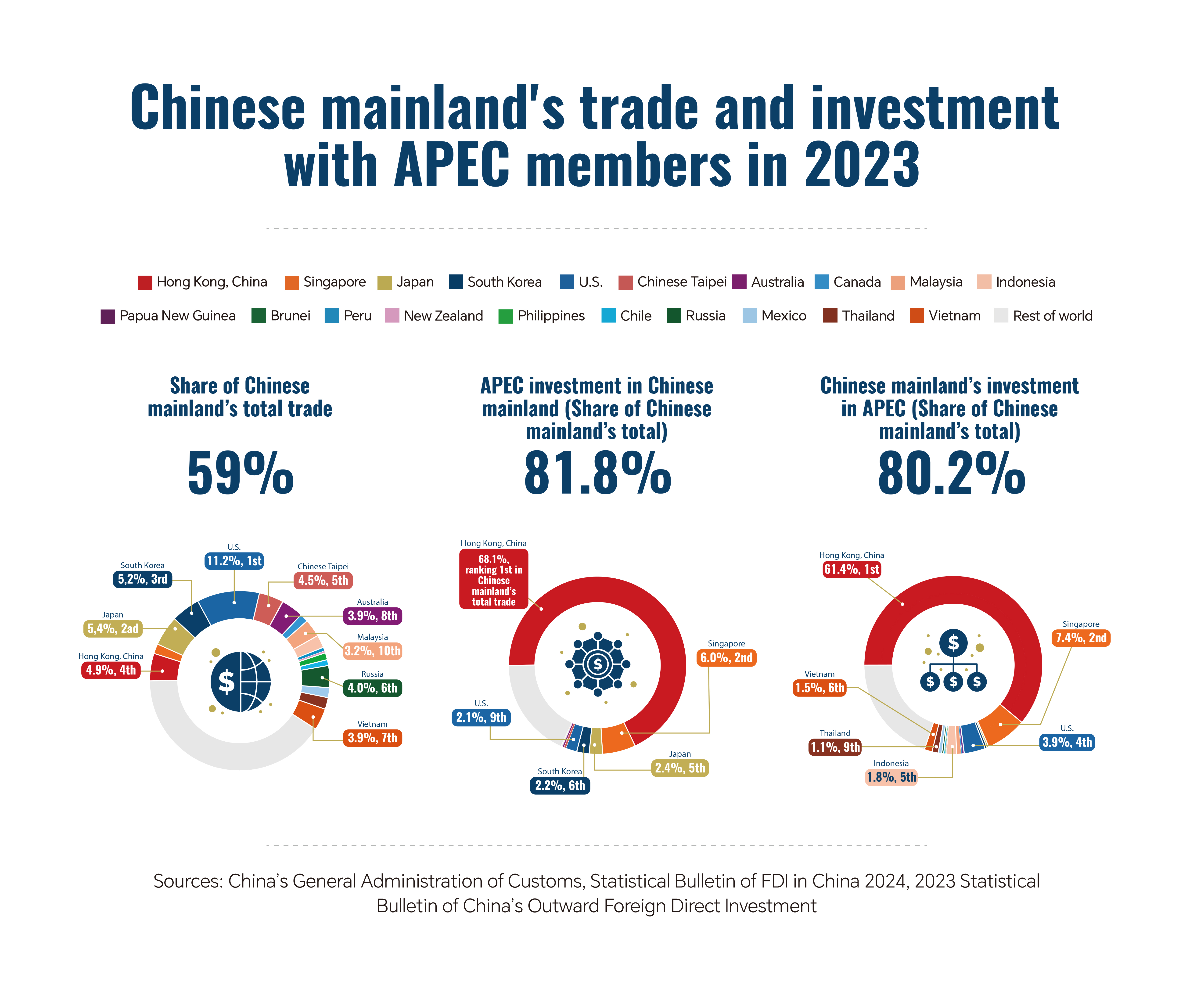 Graphics: China deepens trade and investment ties with APEC economies