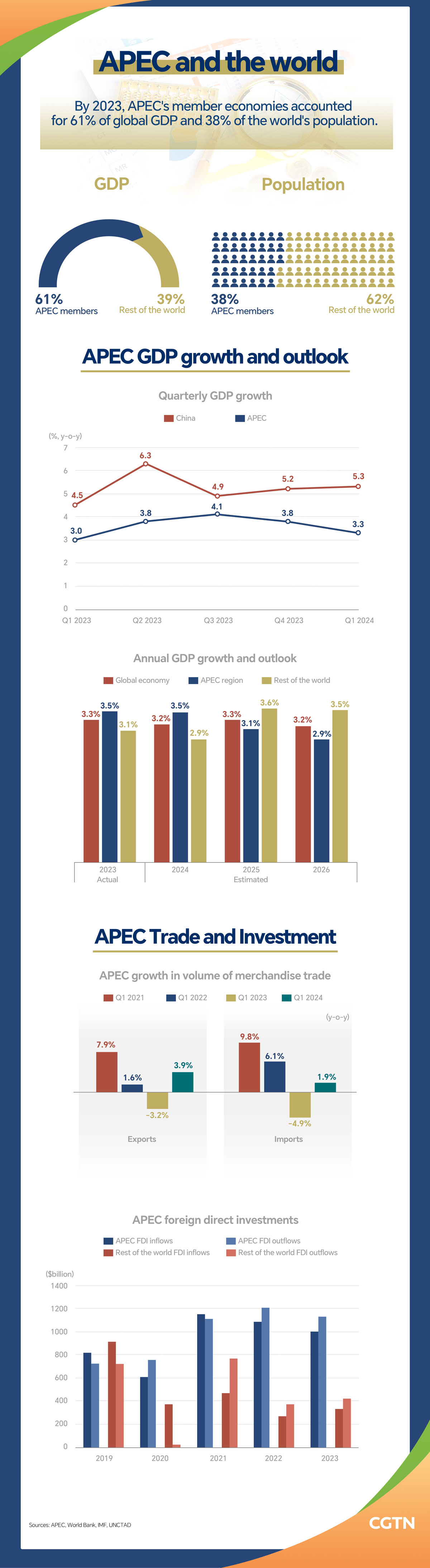 Graphics: APEC remains a dynamic engine of global economic growth