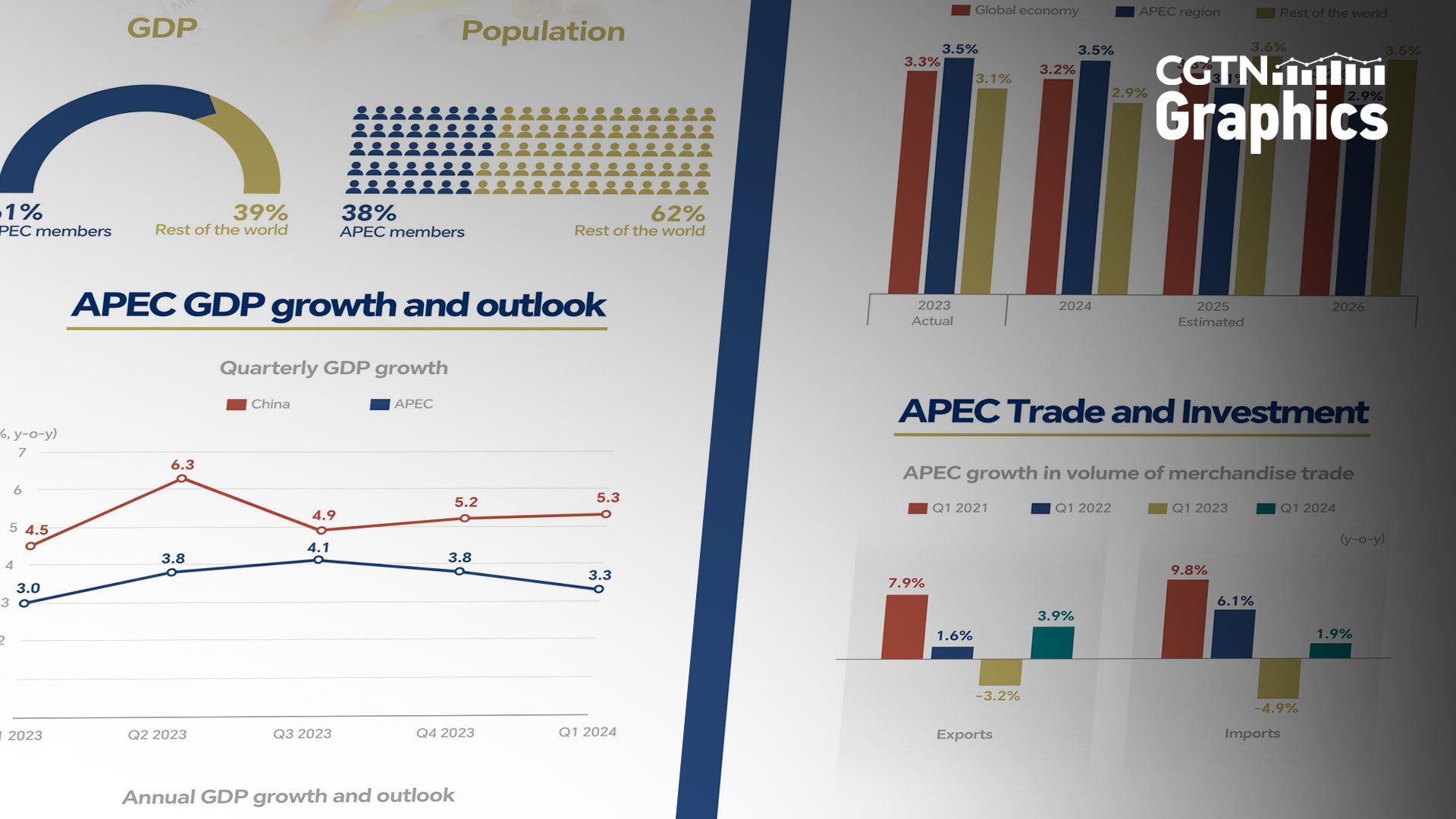 Graphics: APEC remains a dynamic engine of global economic growth