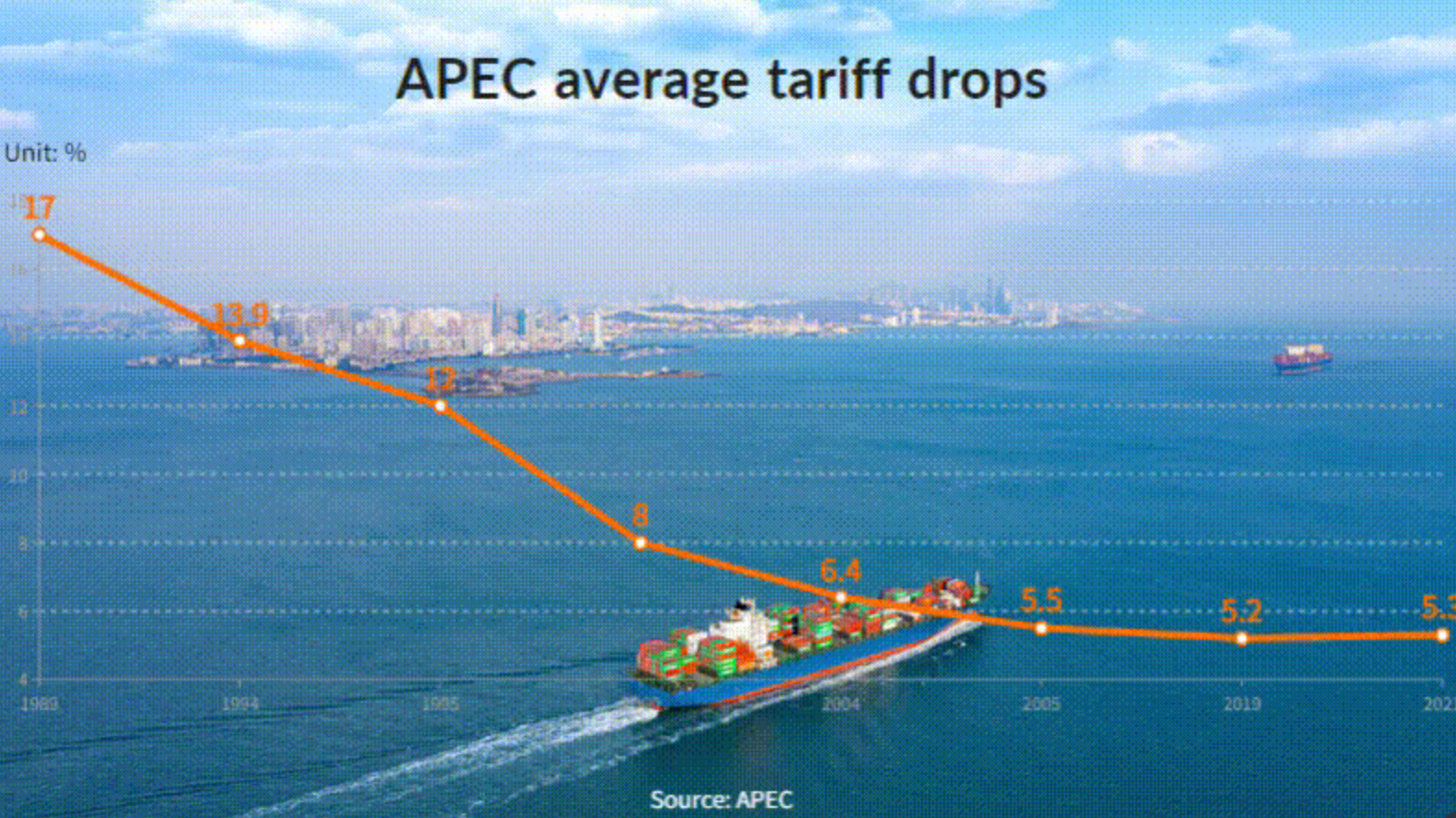 APEC's average tariff rates see continual decline