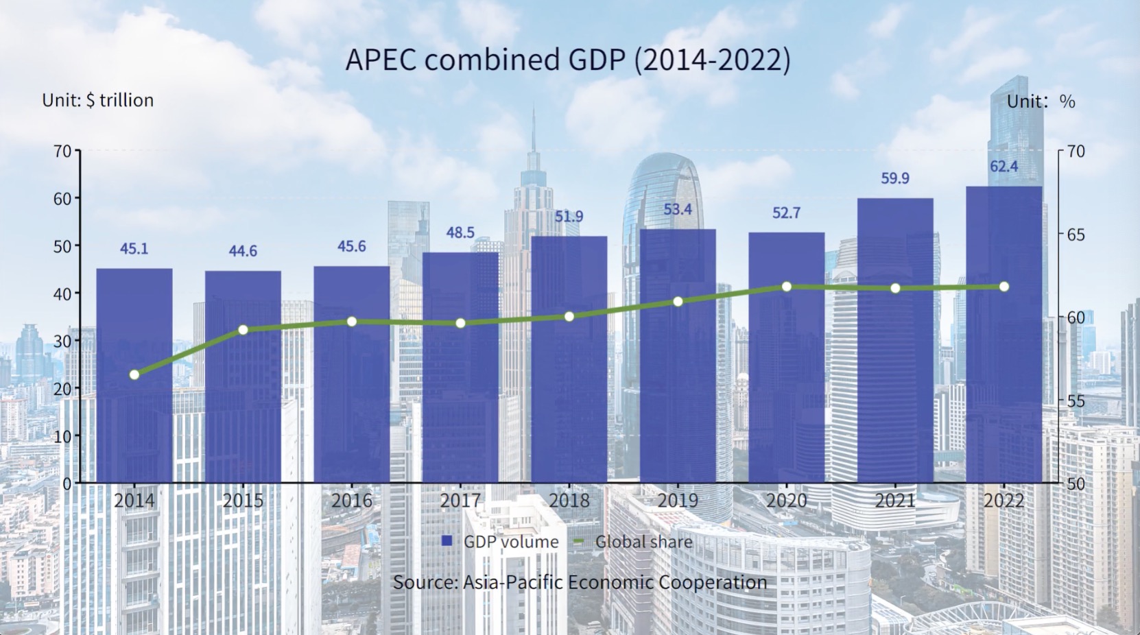 APEC's combined GDP and global share rise steadily 