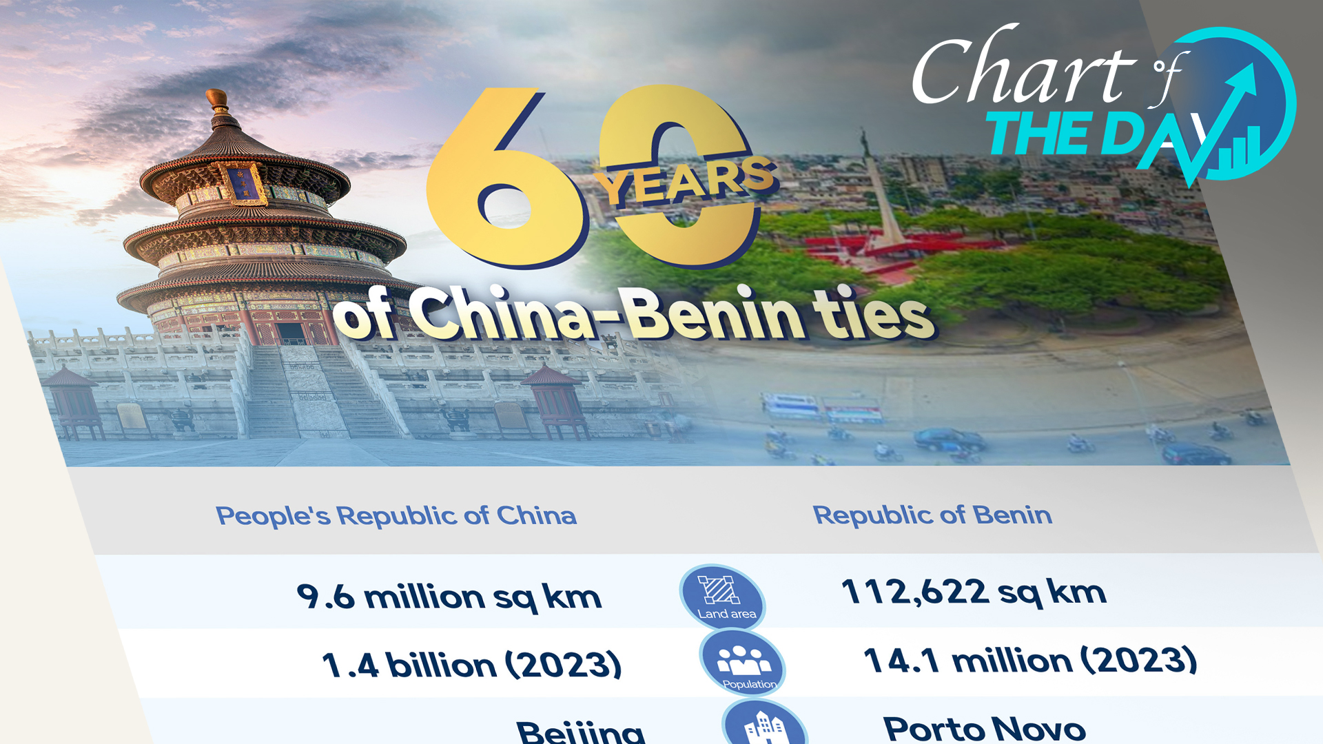 Chart of the Day: 60 years of China-Benin ties