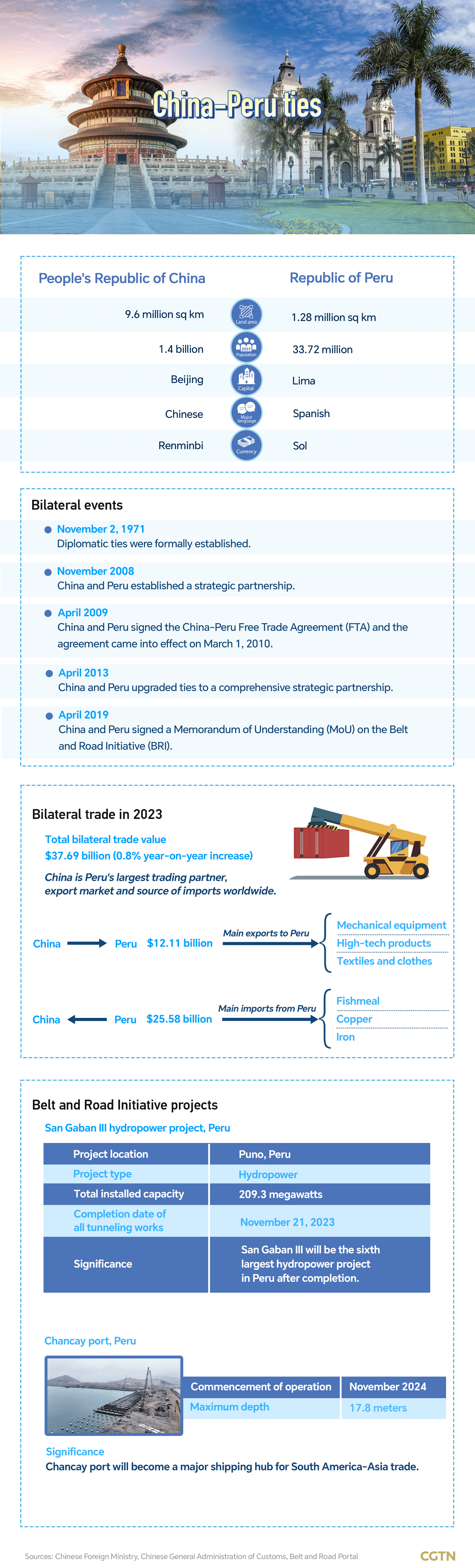 Graphics: China and Peru deepen all-round cooperation