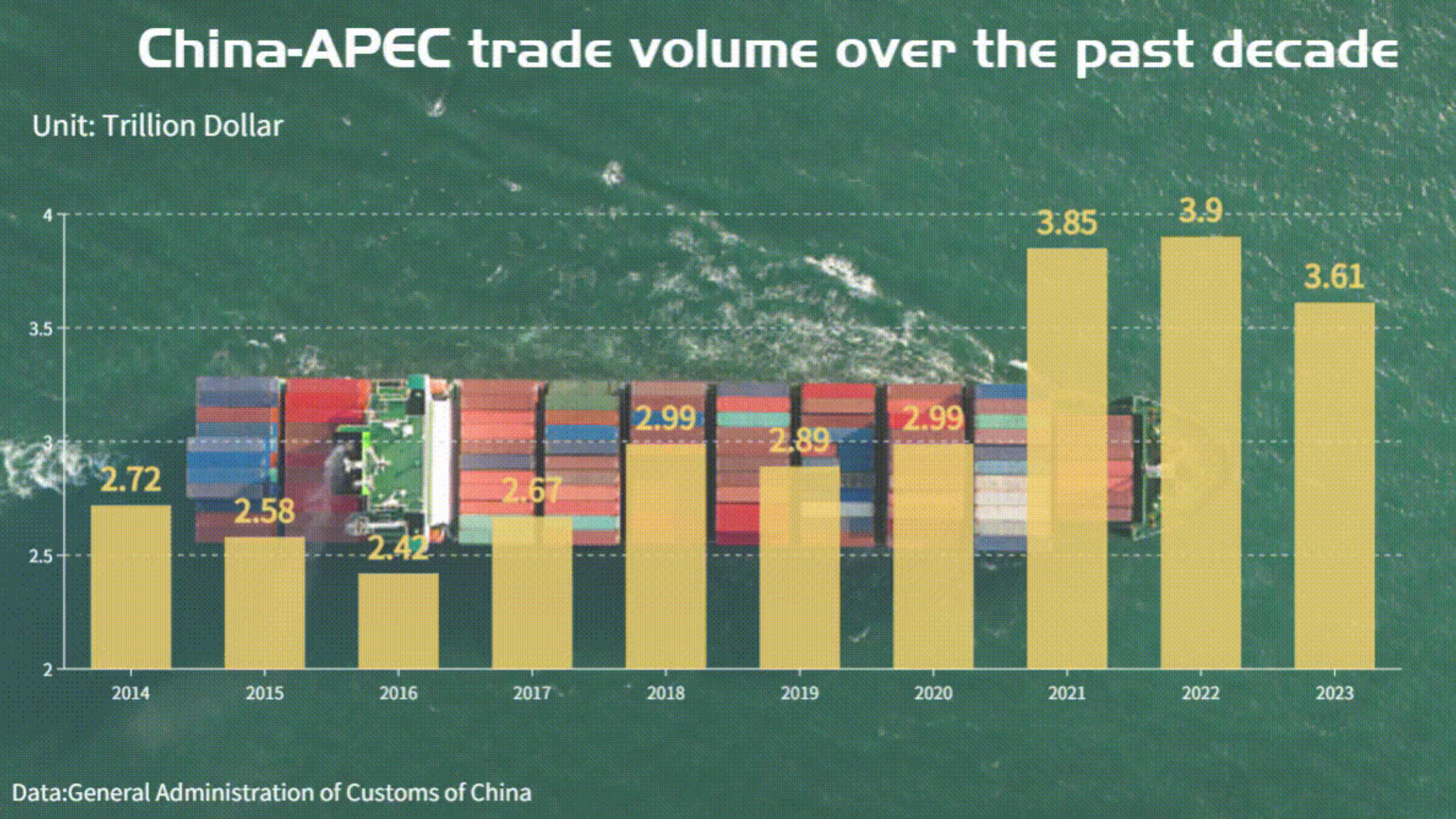 China-APEC trade volume over past 10 years