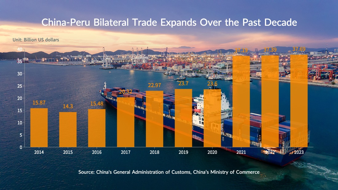 China-Peru bilateral trade expands over the past decade