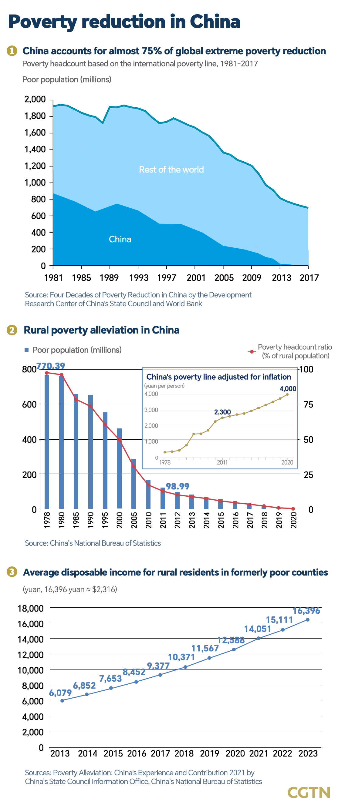 Decoding G20: A closer look at China's role in global poverty reduction