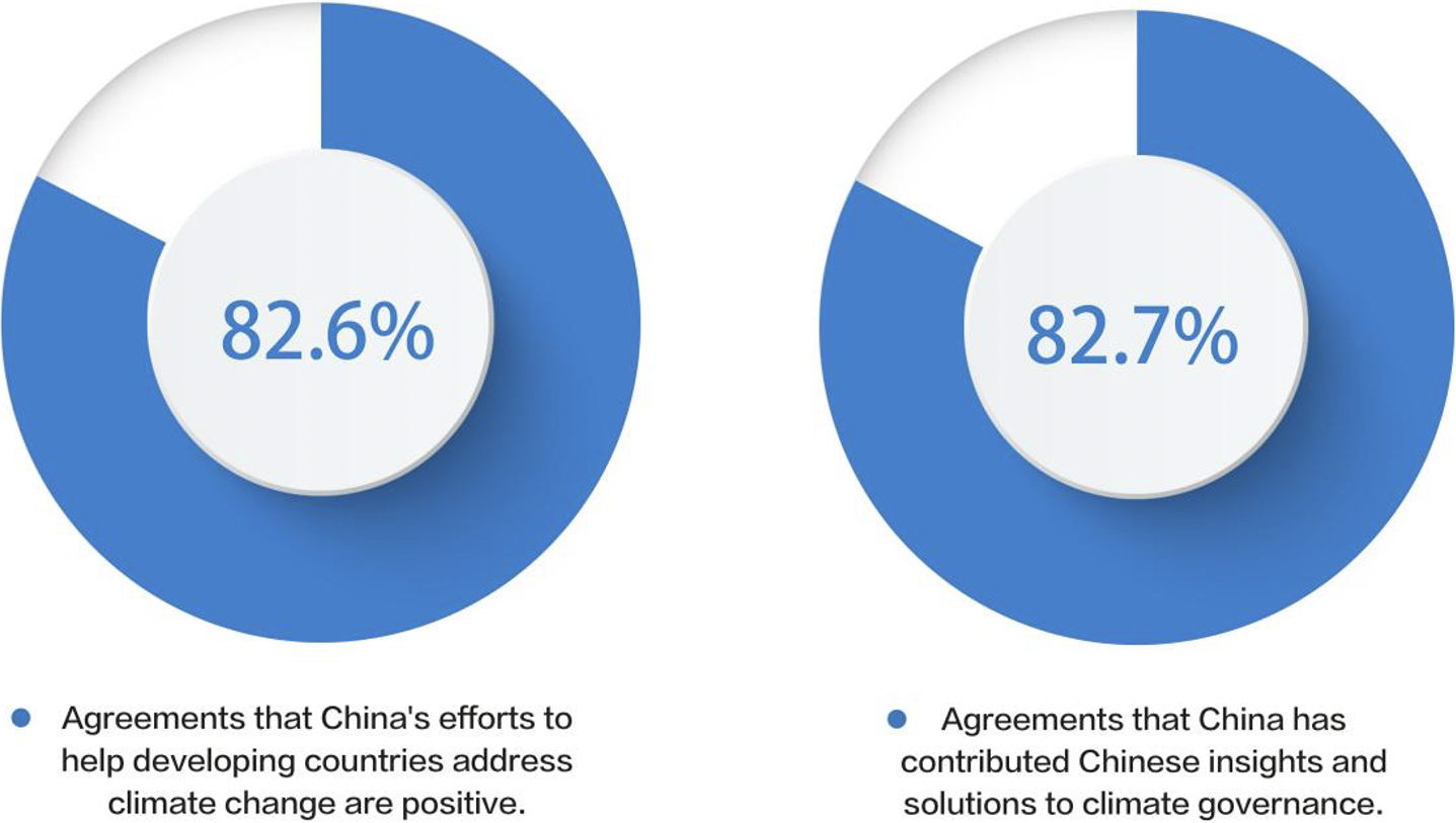 Data from a survey. /CGTN