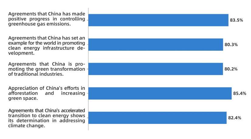 Data from a survey conducted by CGTN and Renmin University of China. /CGTN