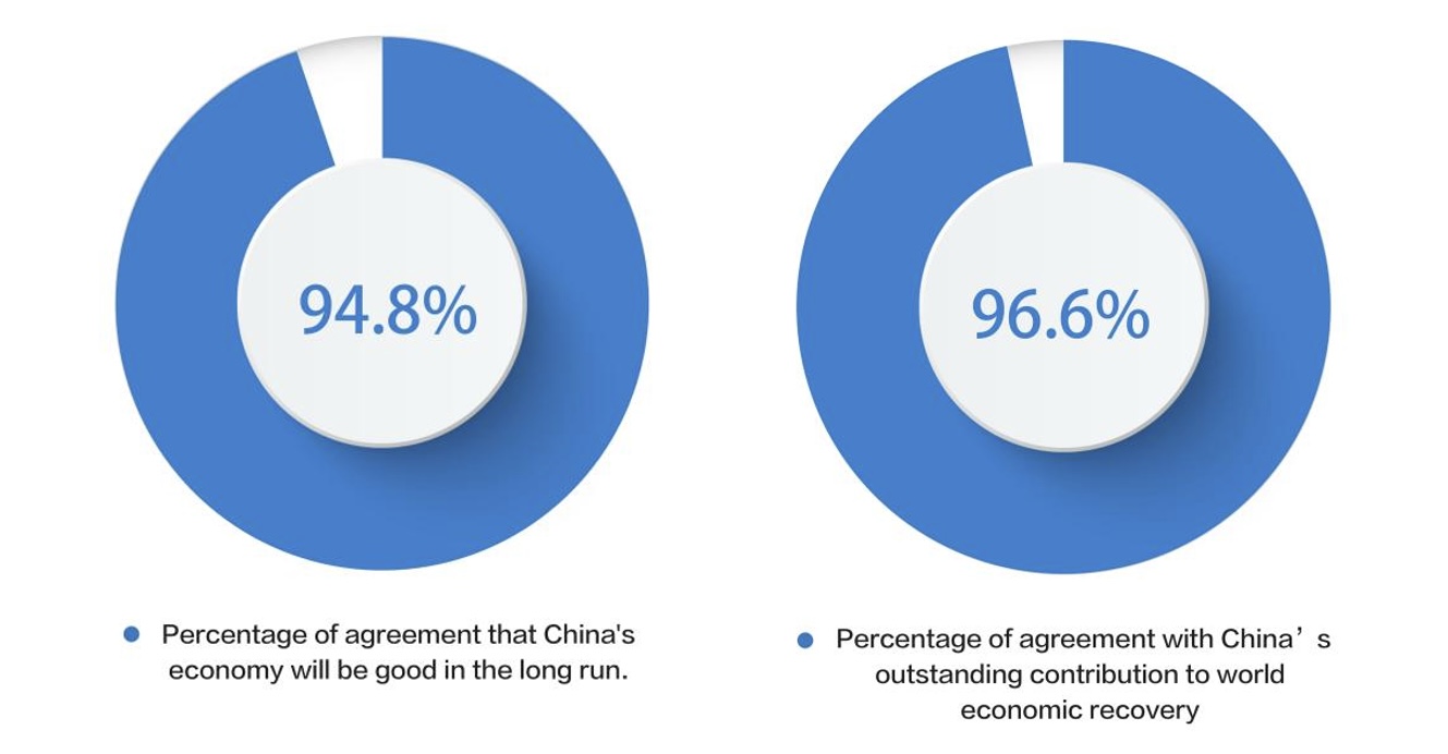 Data from a survey conducted by CGTN. /CGTN