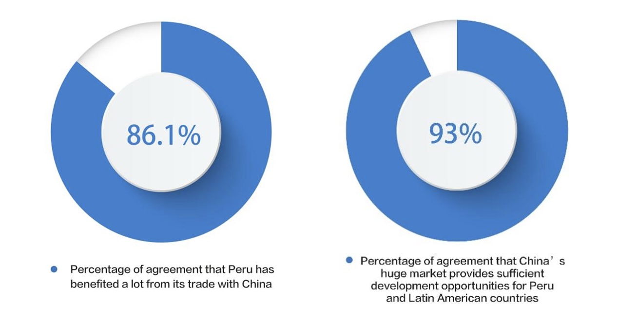 Data from a survey conducted by CGTN. /CGTN