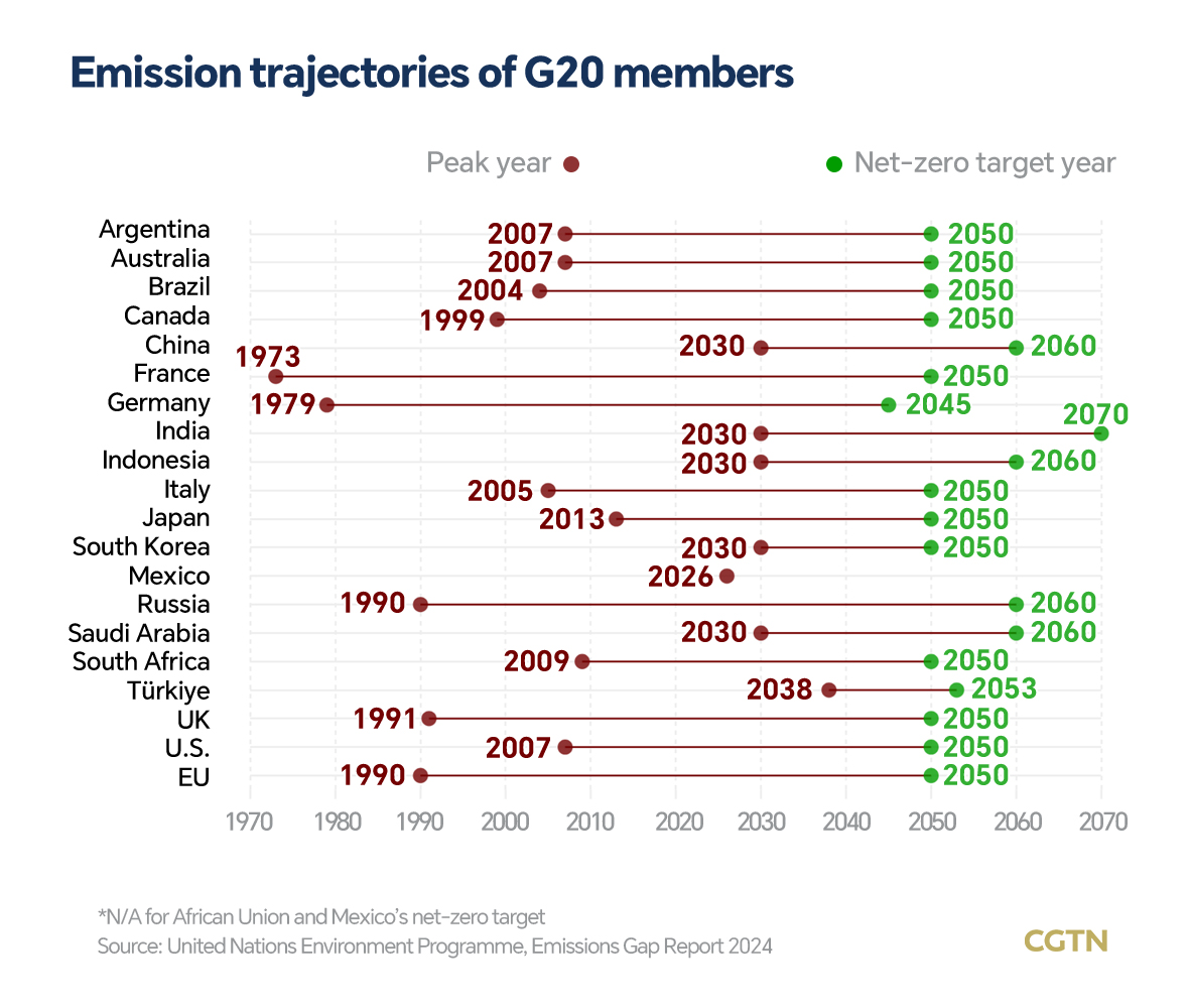 Graphics: G20 members advance in energy transition and net-zero commitments