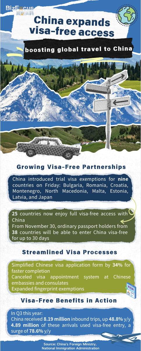 China expands visa-free access to more countries, boosting global travel