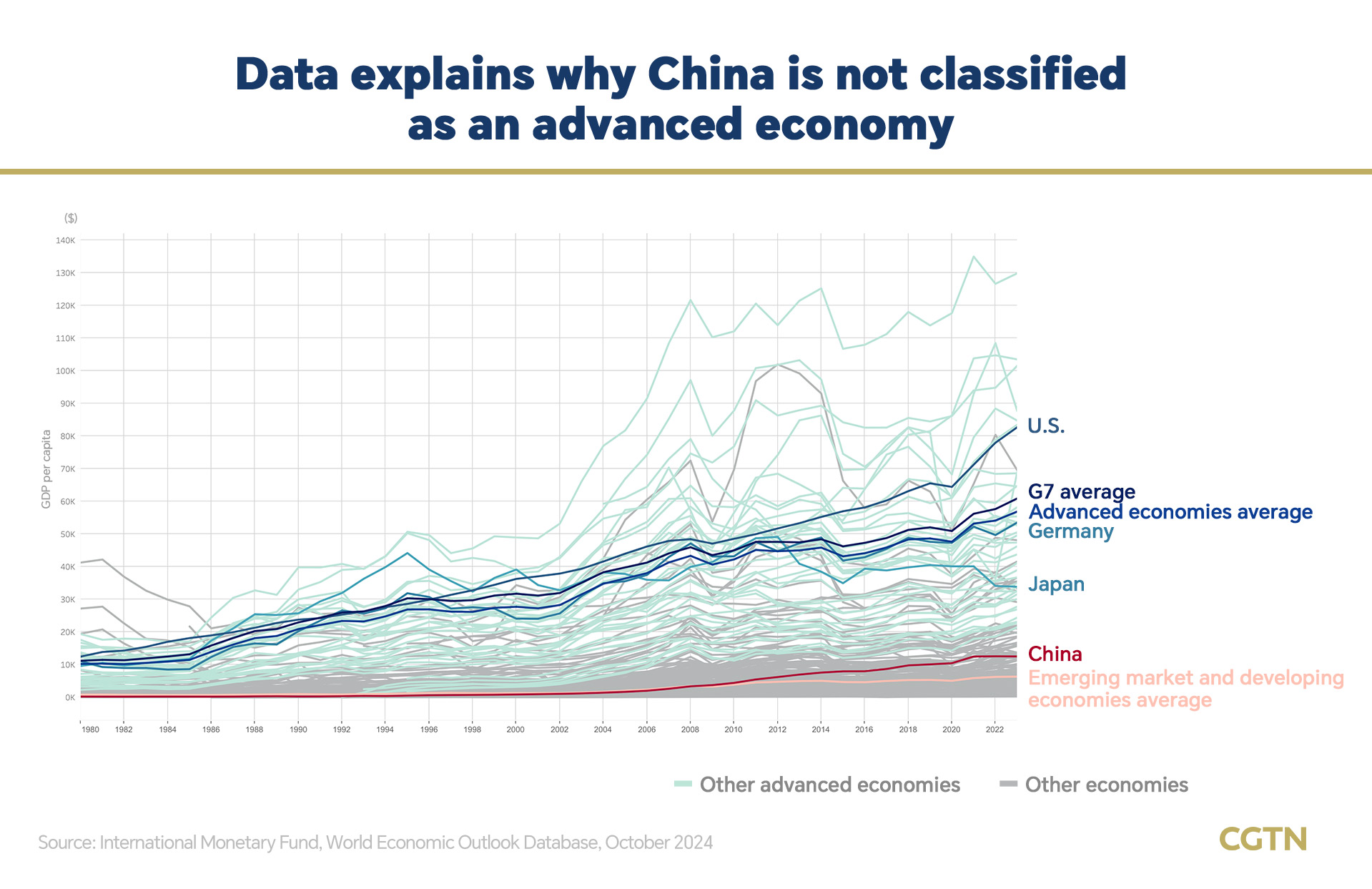 Graphics: Data explains why China is not classified as an advanced economy