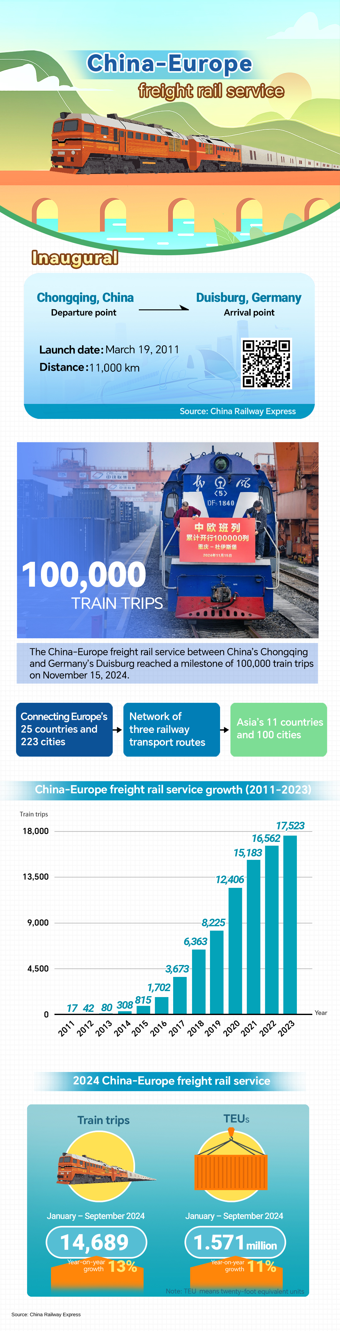 Graphics: BRI-led rail services foster global connectivity 