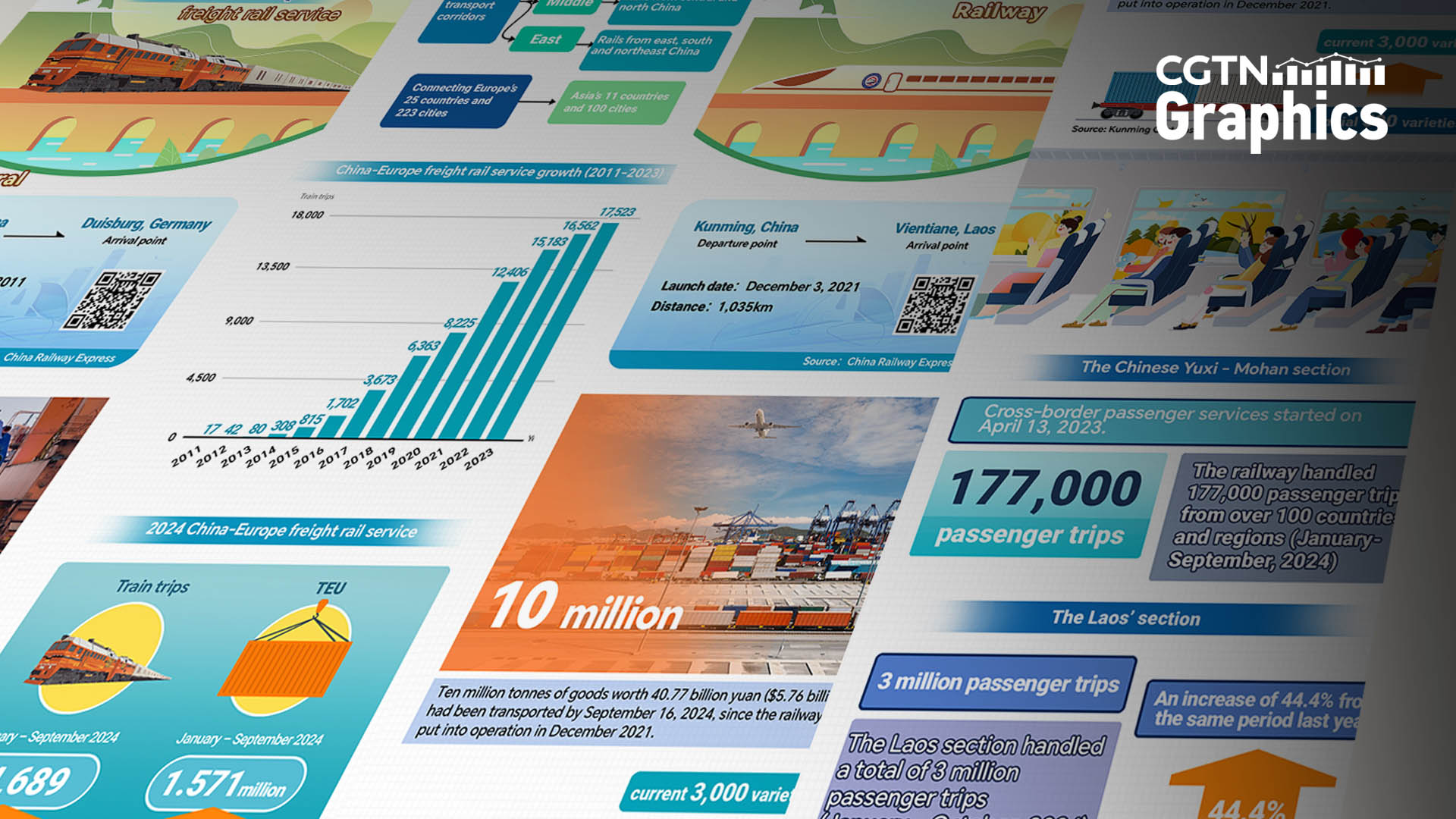 Graphics: BRI-led rail services foster global connectivity 