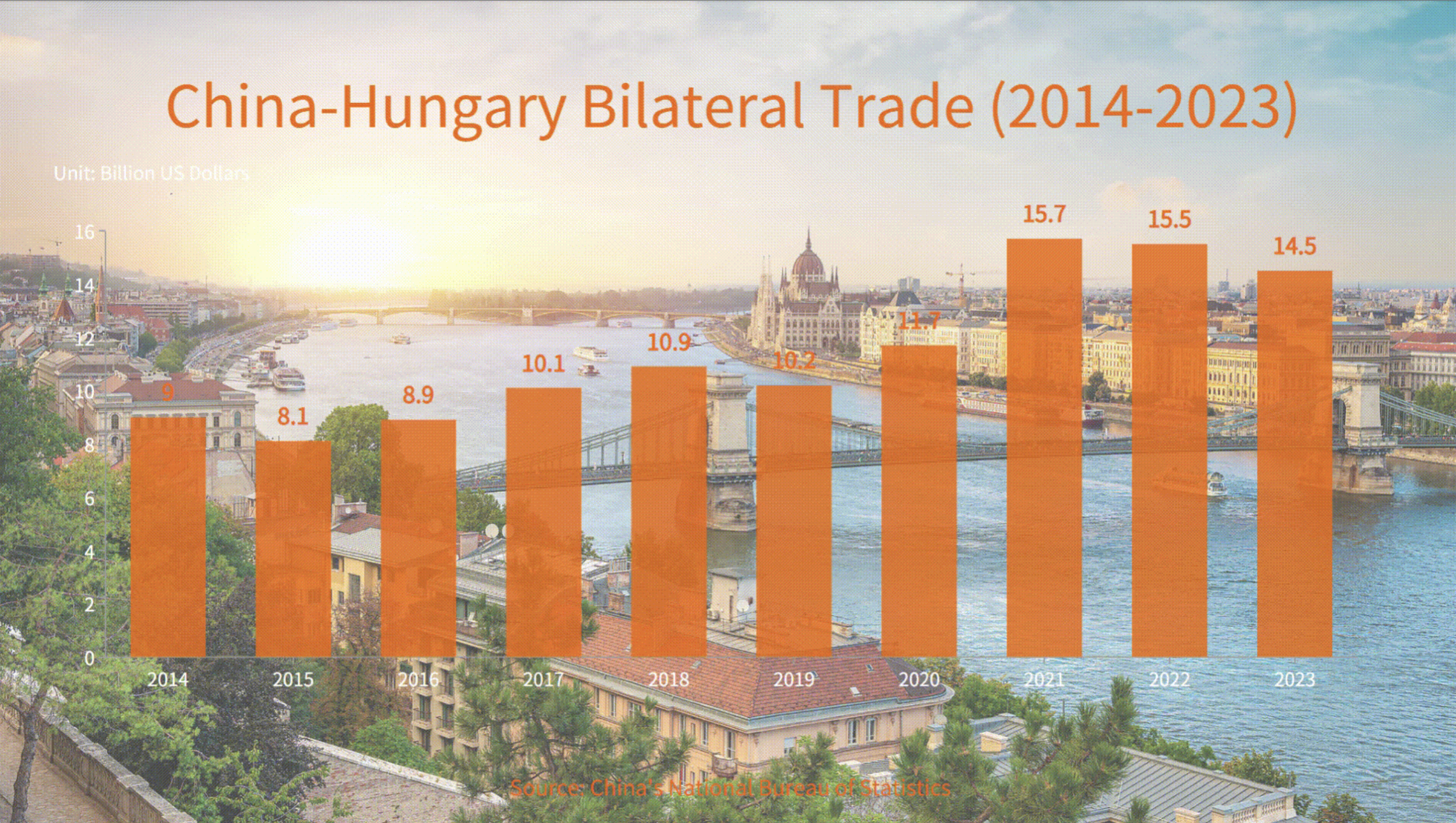 Chinese-Hungarian trade cooperation expands steadily