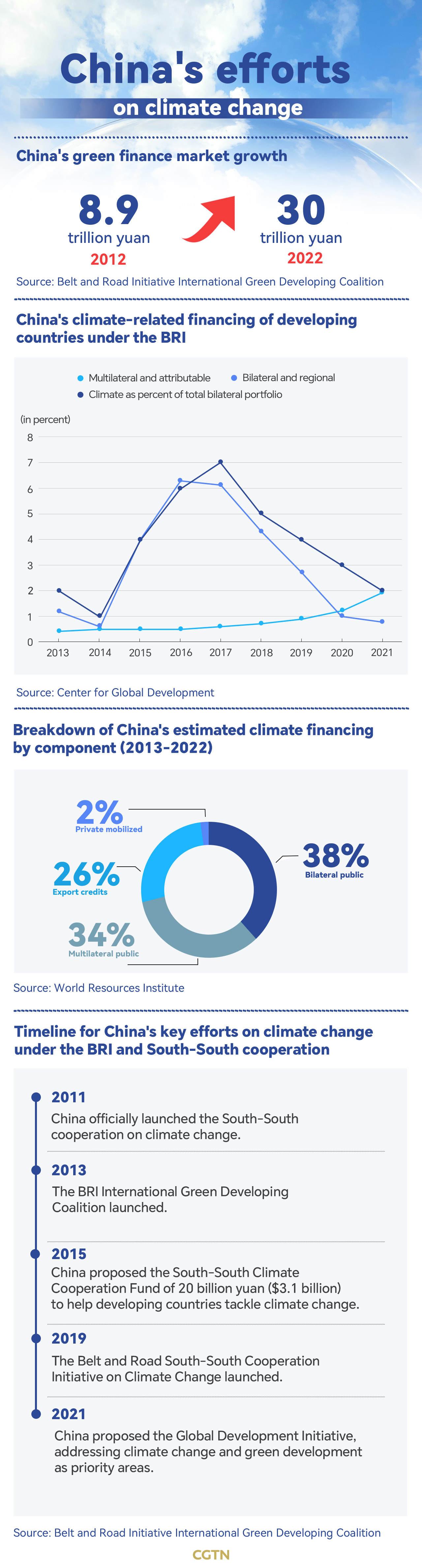 Graphics: China a key global provider of climate change funding