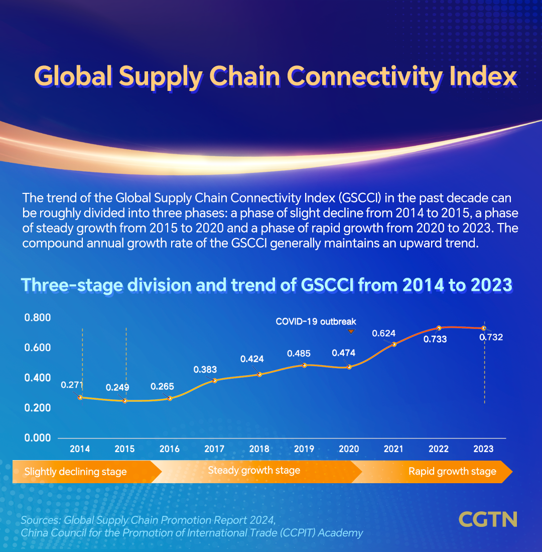 Global Supply Chain Promotion Report 2024 released at China International Supply Chain Expo