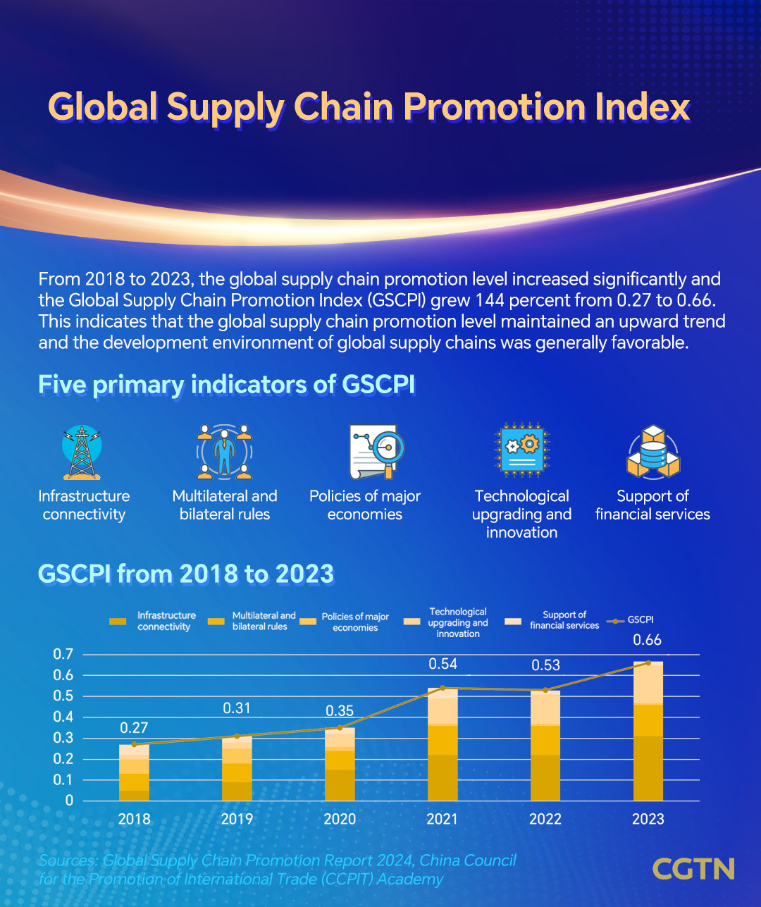 Global Supply Chain Promotion Report 2024 released at China International Supply Chain Expo