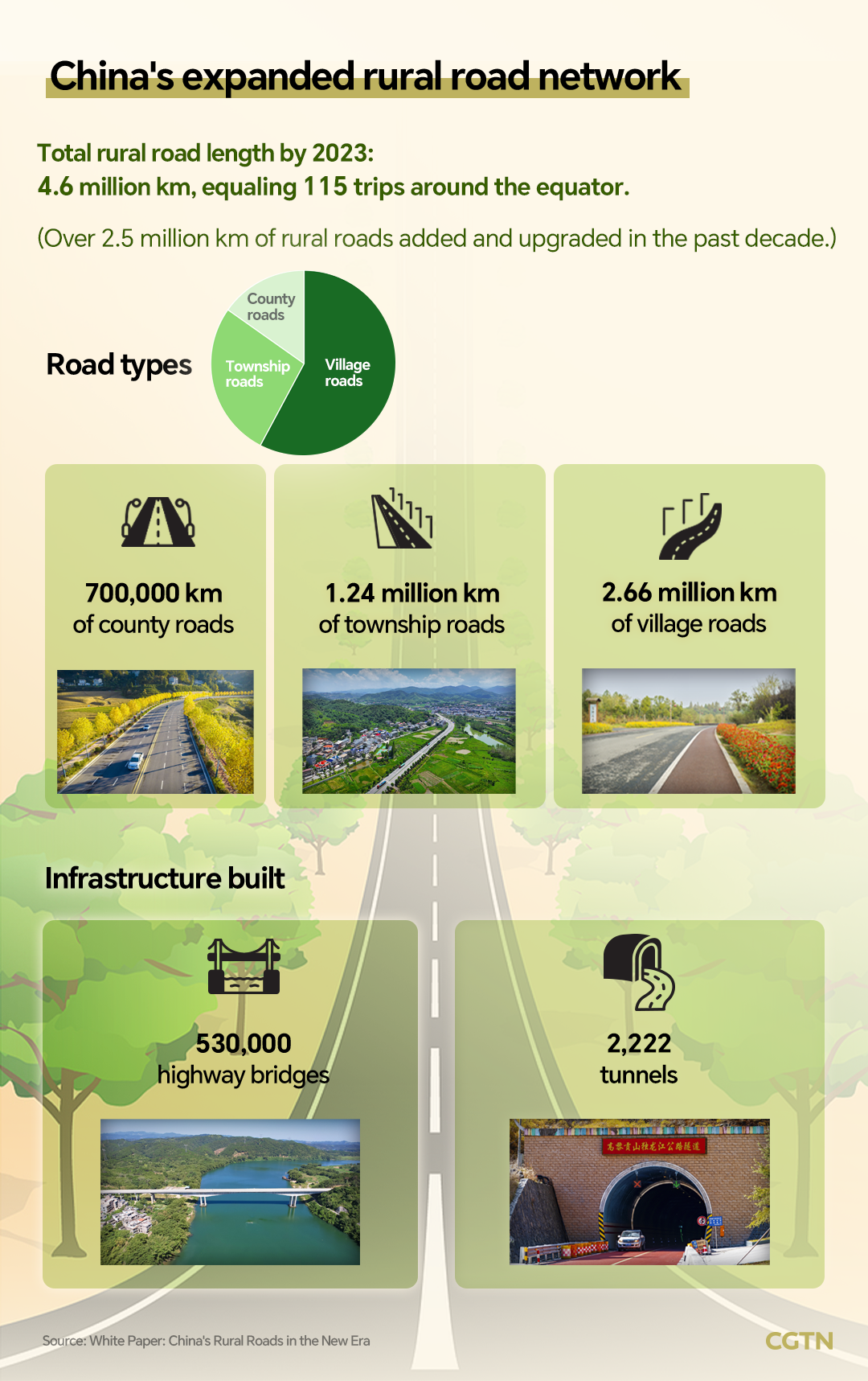 Chart of the Day: China's 4.6 million km rural road network circles the globe 115 times