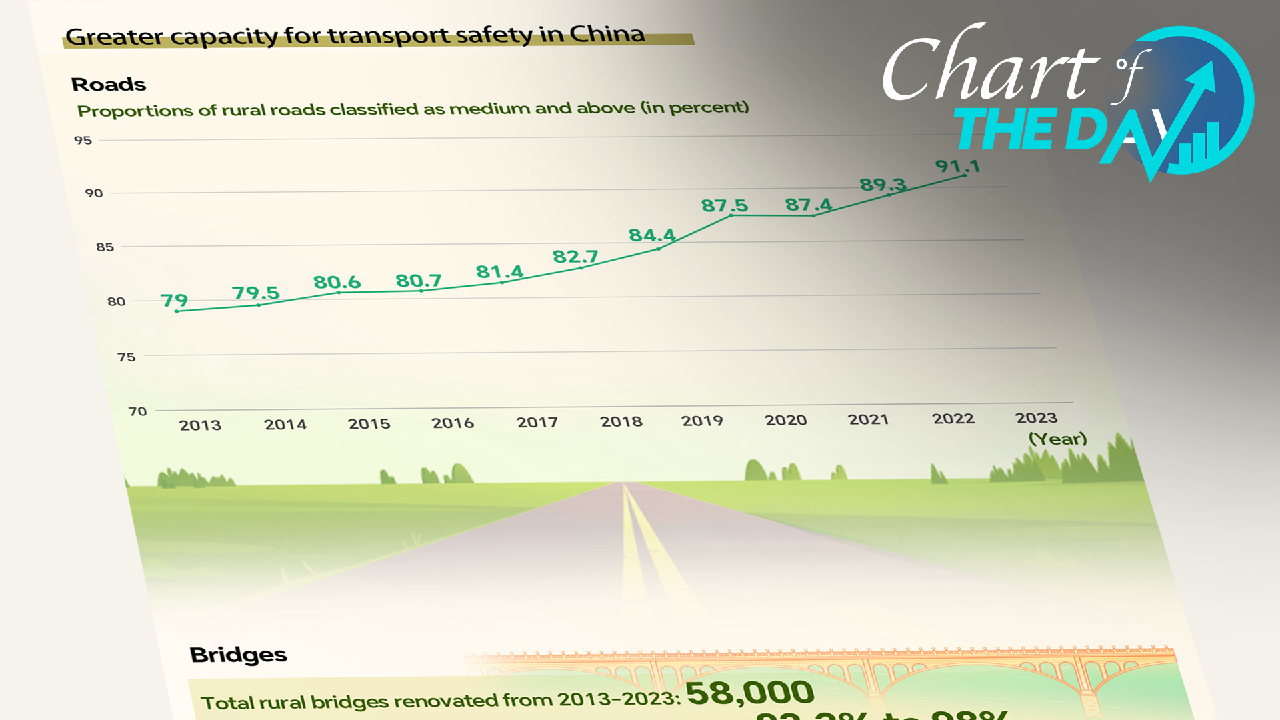 China’s Rural Road Upgrades Enhance Transport Safety