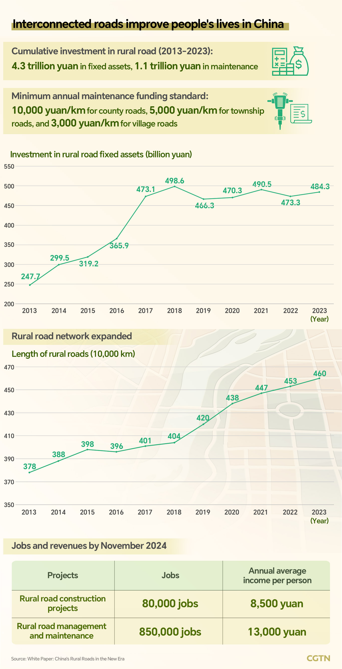 Chart of the Day: Interconnected roads improve people's lives in China