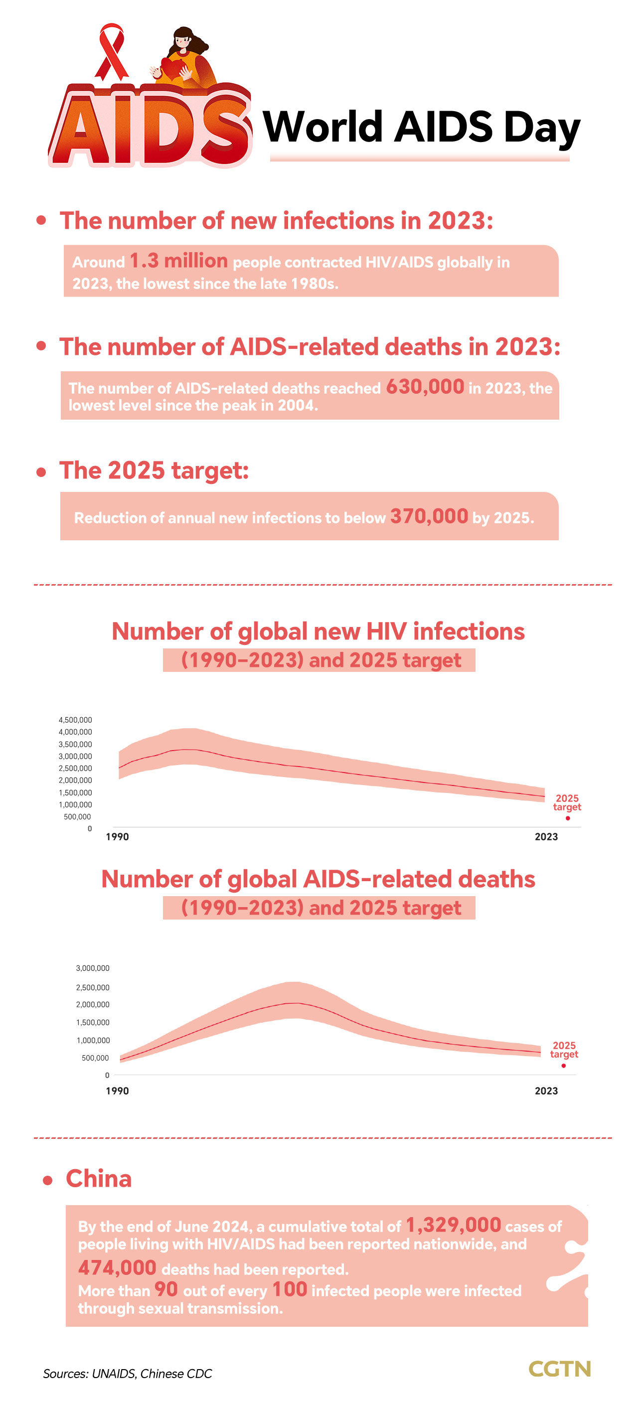 World AIDS Day. /CGTN Graphic