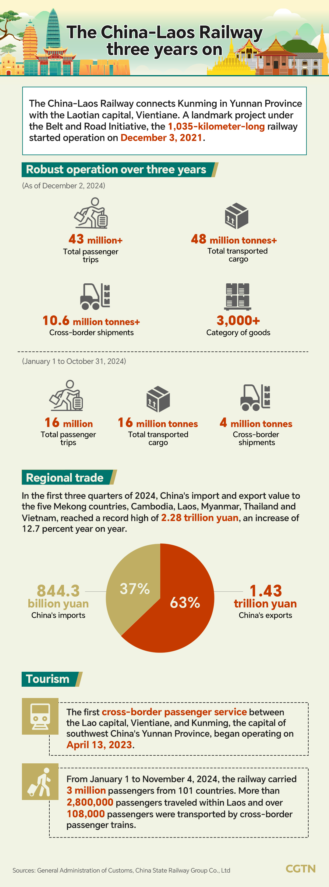 Chart of the Day: The China-Laos Railway, three years on